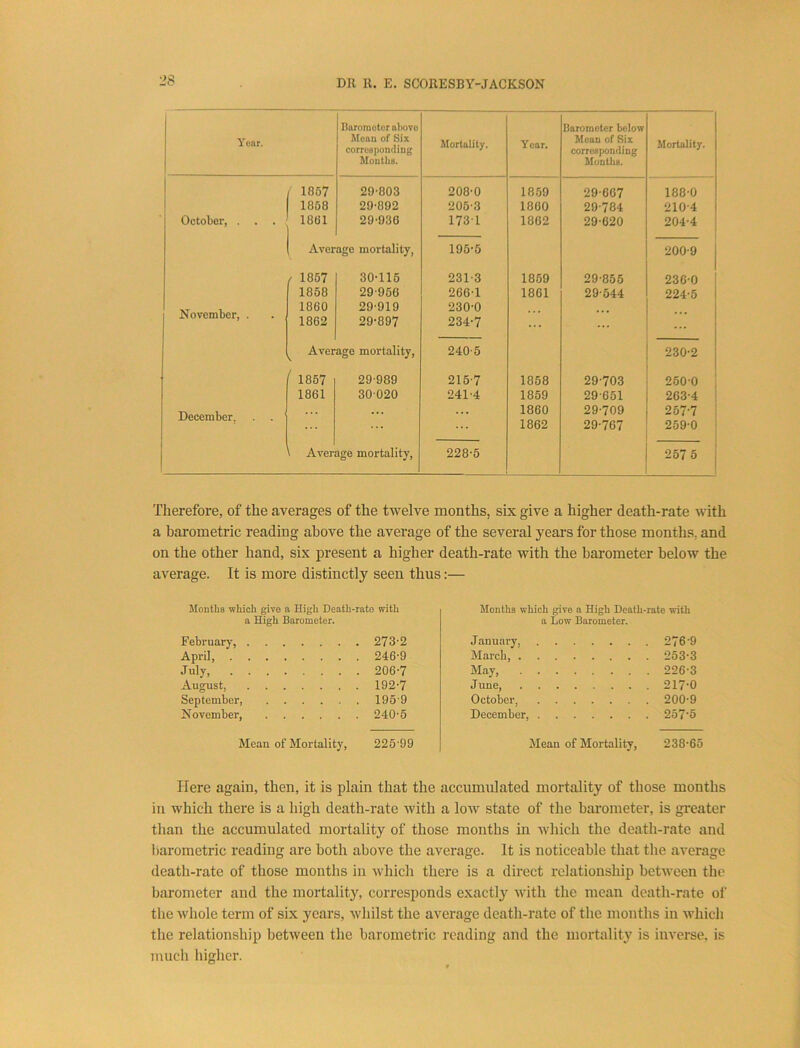 Year. Baromotor oliovo Moan of Six corresponding Months. Mortality. Year. Barometer below Mean of Six corresponding Months. Mortality. 1867 29-803 208-0 1869 29-667 188-0 1868 29-892 205-3 1800 29-784 210-4 October, . . . 1861 29-936 173-1 1862 29-620 204-4 Average mortality. 195-5 200-9 f 1867 30-116 231-3 1859 29-865 236-0 1868 29-956 266-1 1861 29-644 224-5 November, . 1860 1862 29-919 29-897 230-0 234-7 ... ... ... Average mortality. 240-5 230-2 ( 1857 29-989 215-7 1868 29-703 250-0 1861 30-020 241-4 1859 29-651 263-4 December, . . . 1860 1862 29-709 29-767 257-7 259-0 Aver age mortality. 228-5 257 5 Tlierefore, of the averages of the twelve months, six give a higher death-rate with a barometric reading above the average of the several years for those months, and on the other hand, six present a higher death-rate with the barometer below the average. It is more distinctly seen thus:— Months which give a High Death-rate with a High Barometer. February, 273-2 April, 246-9 July, 206-7 August, 192-7 September, 196’9 November, 240-6 Mean of Mortality, 226 99 Months which give a High Death-rate with a Low Barometer. Januai-y, 276 9 March, 263-3 May, 226-3 June 217-0 October, 200-9 December, 2676 Mean of Mortality, 238-66 Here again, then, it is plain that the accumulated mortality of those months in which there is a high death-rate with a low state of the barometer, is greater than the accumulated mortality of those months in which the death-rate and barometric reading are both above the average. It is noticeable that the average death-rate of those months in which there is a direct relationship between the barometer and the mortality, corresponds exactly with the mean death-rate of the whole term of six years, whilst the average death-rate of the months in whicli the relationship between the barometric reading and the mortality is inverse, is much higher.