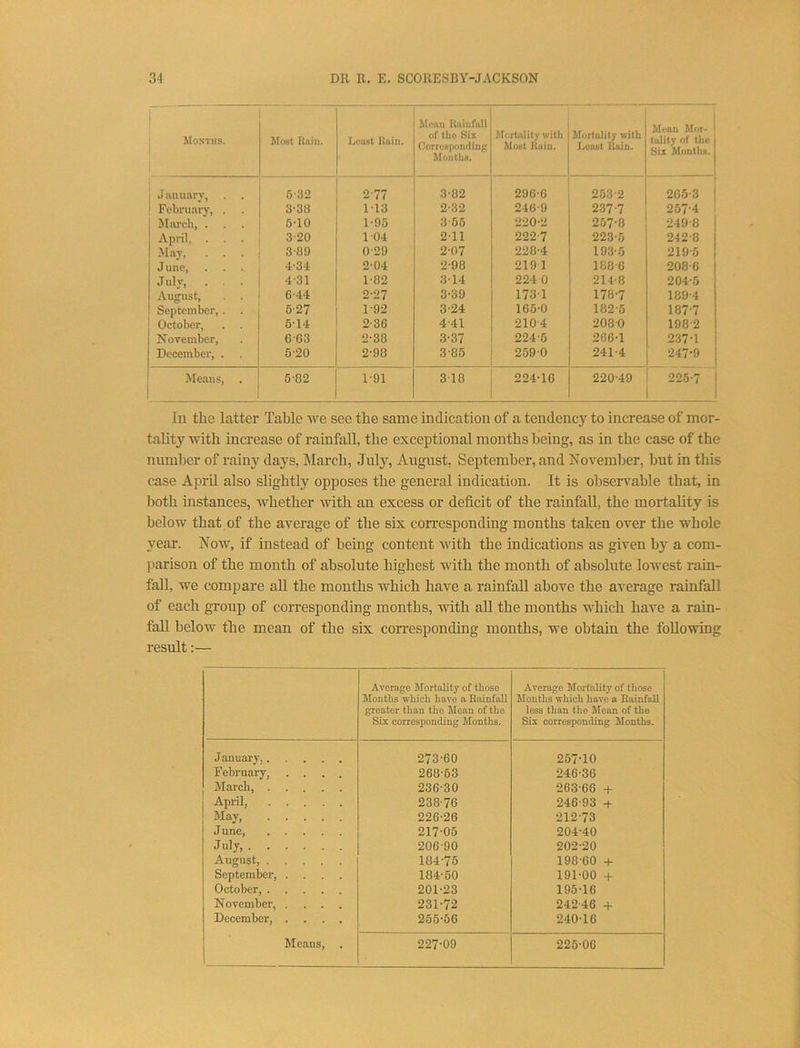 1 Months. Most Ruin. Least Rain. Moan Rniiifall of the Six Corresponding Months. Mortality with Most Uuin. Mortality with Least Rain. Mean Mor- 1 Ittlity of the Six Months. 1 Jmiuarv, 6’32 2-77 3-82 290-C 253-2 265-3 ; ! Febru.arv, . 3-38 113 2*32 24(i-9 237-7 257-4 ^larch, . 6-10 1-95 3-66 220-2 257-8 249-8 April, . 3-20 104 211 222-7 223-5 242-8 May, . . . 3-89 0-29 2-07 228-4 193-5 219-5 June, 4-34 2-04 2-98 219 1 188-6 208-6 Julv, 4-31 1-82 3-14 224 0 214-8 204-5 August, . . 6-44 2-27 3-39 173-1 178-7 189-4 September, . . 6-27 1-92 3-24 165-0 182-5 187-7 October, 5-14 2-36 4'41 2104 208-0 198-2 November, 6-63 2-38 3'37 224-5 266-1 237-1 i December, . 6-20 2-98 3-85 259-0 241-4 247-9 j Means, 5-82 1-91 318 224-16 220-49 225-7 1 in the latter Table we see the same indication of a tendency to increase of mor- tality with increase of rainfall, the exceptional months being, as in the case of the number of rainy days, March, July, August, September, and November, but in this case April also slightly opposes the general indication. It is observable that, in both instances, whether with an excess or deficit of the rainfall, the mortality is below that of the average of the six corresponding months taken over the whole year. Now, if instead of being content with the indications as given bj^ a com- ])arison of the month of absolute highest with the month of absolute lowest rain- fall, we compare all the months which have a rainfall above the aA^erage rainfall of each group of corresponding months, with all the months which have a rain- fall beloAv the mean of the six corresponding months, we obtain the following result:— Average Mortality of those Months which have a Rainfall greater than the Mean of the Six corresponding Months. Average Mortality of those Months wliich have a Rainfall less than the Mean of the Six corresponding Months. January, 273-60 257-10 February, .... 268-53 246-36 March 236-30 263-66 + April, 238-76 246-93 + May, 226-26 212-73 June 217-05 204-40 July, 206-90 202-20 August, 184-75 198-60 + September, .... 184-60 191-00 + October, 201-23 195-16 November, .... 231-72 242-46 + December, .... 255-66 240-16 Means, . 227-09 225-06