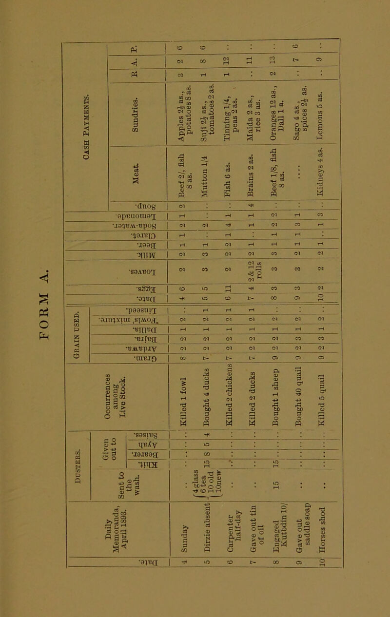 FORM CQ H CO Meat. Beef 2/, flsli 8 as. 1 Mutton 1/i CO c3 CO -S s Brains 2 as. Beef 1/8, fish 8 as. j Kidneys 4 as. •dnog CM apuuoniaa iH rH rH CM rH CO •.laqtiAl-TipOg CM <M TiC rH CM CO rH •^a-reiO T—C rH rH rH •laag; !—1 rH CM rH rH rH rH TiTiw: (M CO CM CM CO CM CM saATJOT; CM CO CM 2&12 rolls CO CO M •sS3a CO to rH rH t}1 CO CO CM ■a;T!a UO CD J> CO C3 O rH •paasniT ■ iH rH ?H H M.liqxiui .SIMOjL <N CM CM CM Cl (M CM P •BilliJa rH rH rH rH rH g •■BJfna (?-3 C-1 CM CM CM CO CO <5 C£ •■OMBpJV (M CM CH CM CM CM CM o •rauj-o CO t*-' t- t- C3> C3 Ci Occurrences among Live Stock. 1 1 1 KUled 1 fowl Bought 4 ducks ' Killed 2 chickens Killed 2 ducks 1 Bought 1 sheep i I Bought 40 quail Killed 5 quad ‘sasivg a: ■S l[K,fV : >a : : : : : c/5 3l •jaiBog; 1 : oo : : : : ; u H : r-1 o l—i c/3 P P Sent to s «' .C d (4 glass 1 6 tea 110 old 1 lOnew ID rH : : Daily i Memoranda, AprU 1S93. Sunday Dirzie absent Carpenter haU-day Gave out tin of oil Engaged Kutbdin 10/ Gave out saddle soap Horses shod -f lO CD I'- CO a o rH