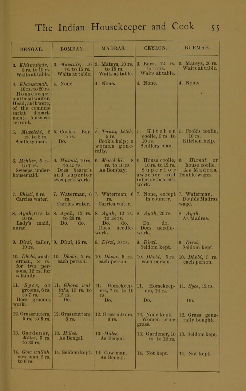 BENGAL. BOMBAY. MADRAS. CEYLON. BURMAH. 3. Khilmutg6r, 8 ra. to 10 rs. Waits at table. 3. Masauls, 10 rs. to 16 rs. Waits at table. 3. Mateys, 10 rs. to 15 rs. Waits at table. 3. Boys, 12 rs. to 15 rs. Waits at table. 3. Mateys, 20 rs. Walts at table. 4. Khansamah. 10 rs. to20rs. Housekeeper and head waiter. Head, as it were, of tlie commis- sariat depart- ment. A useless servant. 4. None. 4. None. 4. None. 4. None. 5. Musolchi, 5 rs. to 8 rs. Scullery man. 5. Cook's Boy, 5 rs. Do. 5. Tunny ketch, 5 rs. Cook’s help; a woman gene- rally. 5. Kitchen coolie, 5 rs. to 10 rs. Scullery man. 5. Cook’s coolie, 10 rs. Kitchen help. 6. Melitar, 6 rs. to 7 ra. Sweeps, under- housemaid. 6. Humal, 10 rs. to 15 rs. Does bearer’s and superior sweeper’s work. 6. Musolchi, 8 rs. to 10 rs. As Bombay. 6. House coolie, 10 rs. tol2rs. Superior sweeper and inferior bearer's work. 0. Humal, or house coolie. As Madras. Double wages. 7. Shuti, 6 rs. Carries water. 7. Waterman, 6 rs. Carries water. 7. Waterman, C rs. Carries watc r. 7. None, except in country. 7. Waterman. Double Madras wage. 8. Ayah, 6 rs. to 10 rs. Lady’s maid, nurse. 8. Ayah, 12 rs. to 20 rs. Do. do. 8. Ayah, 12 rs. to 18 rs. Do. do. Does needle- work. 8. Ayah, 20 rs. Do. do. Does needle- work. 8. Ayah. As Madras. 9. Dirzi, tailor, 10 rs. 9. Dirzi, 16 rs. 9. Dirzi, 10 rs. 9. Dirzi. Seldom kept. 9. Dirzi. Seldom kept. 10. X)Ao6i, wash- erman, 8 rs, for two per- sons, 12 ra. for a family. 10. Dhobi, 6 rs. each person. 10. Dhobi, 5 rs. each person. 10. Dhobi, 6 rs. each person. 10. Dhobi, 5 rs. each person. 11. Syce., or grooms, 6 rs. to 7 rs. Does g;room'8 work. 11. Ghora wal- lahs, 10 rs. to 15 rs. Do. 11. Horsekeep- ers, 7 rs. to 10 rs. Do. 11. Horsekeep- ers, 12 rs. Do. 11. Syce, 12 rs. Do. 12. Grasscutters, 5 rs. to 8 rs. 12. Grasscutters, 6 rs. 12. Grasscutters, 6 rs. 12. None kept. Women bring gi'ass. 12. Grass gene- rally bought. 13. Gardener, MAlee, 6 rs. to 30 rs. 13. MSXee. As Bengal. 13. MtUee. As Bengal. 13. Gardener, 10 rs. to 12 rs. 13. Seldom kept. 14. Qmo wallah, cow man, 6 rs. to 6 rs. 14. Seldom kept. 14. Cow man. As Bengal. 14. Not kept. 14. Not kept.
