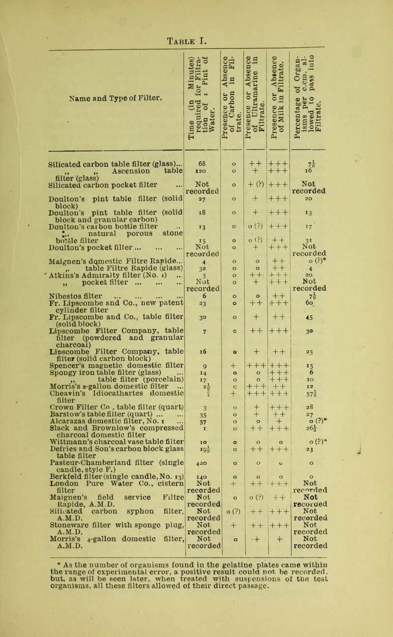Table I. Name and Type of Filter. Time (in Minutes) required for Filtra- tion of 1 Pint of Water. Presence or Absence of Carbon in Fil- trate. Presence or Absence of Ultramarine in Filtrate. Presence or Absence of Milk in Filtrate. Percentage of Organ- isms per c.cm. al- lowed to pass into Filtrate. Silicated carbon table filter (glass)... 68 O + + + + + 72 ,, „ Ascension table filter (glass) 120 O + + + + l6 + (?) Not recorded Silicated carbon pocket filter Not recorded O + + + Doulton’s pint table filter (solid 27 O + + + + 20 block) + + + Doultons pint table filter (solid block and granular carbon) 18 O + 13 Doulton’s carbon bottle filter 13 O 0 (r) + + + 17 natural porous stone • bottle filter 15 O 0 (?) + + 31 Doulton’s pocket filter Not recorded O + + + + Not recorded Maignen’s dqmestic Filtre Rapide... 4 O O + + 0 (?)* „ table Filtre Rapide (glass) Atkins’s Admiralty filter (No. i) 32 O 0 + + 4 5 O + + + + + 20 „ pocket filter Not recorded O + + + + Not recorded Nibestos filter .,. 6 O O + + 72 Fr. Lipscombe and Co., new patent 23 O + + + + + 6° cylinder filter Fr. Lipscombe and Co., table filter 30 O + + + 45 (solid block) Lipscombe Filter Company, table 7 0 + + + + + 30 filter (powdered and granular charcoal) Lipscombe Filter Company, table l6 0 + + + 25 filter (solid carbon block) Spencer’s magnetic domestic filter 9 + + + + + + + 15 Spongy iron table filter (glass) 14 0 O + + + 6 ,, table filter (porcelain) 17 0 O + + + IO Morris’s 2-gallon domestic filter ... 2i c + + + + + 12 Cheavin’s Idiocathartes domestic 3 4 + + + + + + + 572 filter Crown Filter Cn , table filter (quart) 3 0 + + + + 28 Barstow’s table filter (quart) 35 0 + + + 27 Alcarazas domestic filter, No. i 57 0 O + o(?)* Slack and Brownlow’s compressed charcoal domestic filter I 0 + + + + + 262 Wittmann’s charcoal vase table filter IO 0 O O 0 (?)* Defries and Son’s carbon block glass table filter 0 + + + + + 23 i Pasteur-Chamberland filter (single 420 0 O O O candle, style F.) Berkfeld filter (single candle, No. 13) 140 0 O O O London Pure Water Co., cistern filter Not ! recorded + + + + + + Not recorded Maignen’s field service Filtre Rapide, A.M.D. ; Not recorded 0 0 (?) + + Not recorded Silicated carbon syphon filter, A.M.D. Not recorded 0 (?) + + ’ + + + Not recorded Stoneware filter with sponge plug, A.M.D. Not recorded + + + + + + I Not recorded Morris’s 4-gallon domestic filter, A.M.D. Not recorded 1 0 • + + Not recorded * As the number of organisms found in the gelatine plates came within the range of experimental error, a positive result could not be recorded, but, as will be seen la.ter, when treated with suspensions of the test organisms, all these filters allowed of their direct passage.