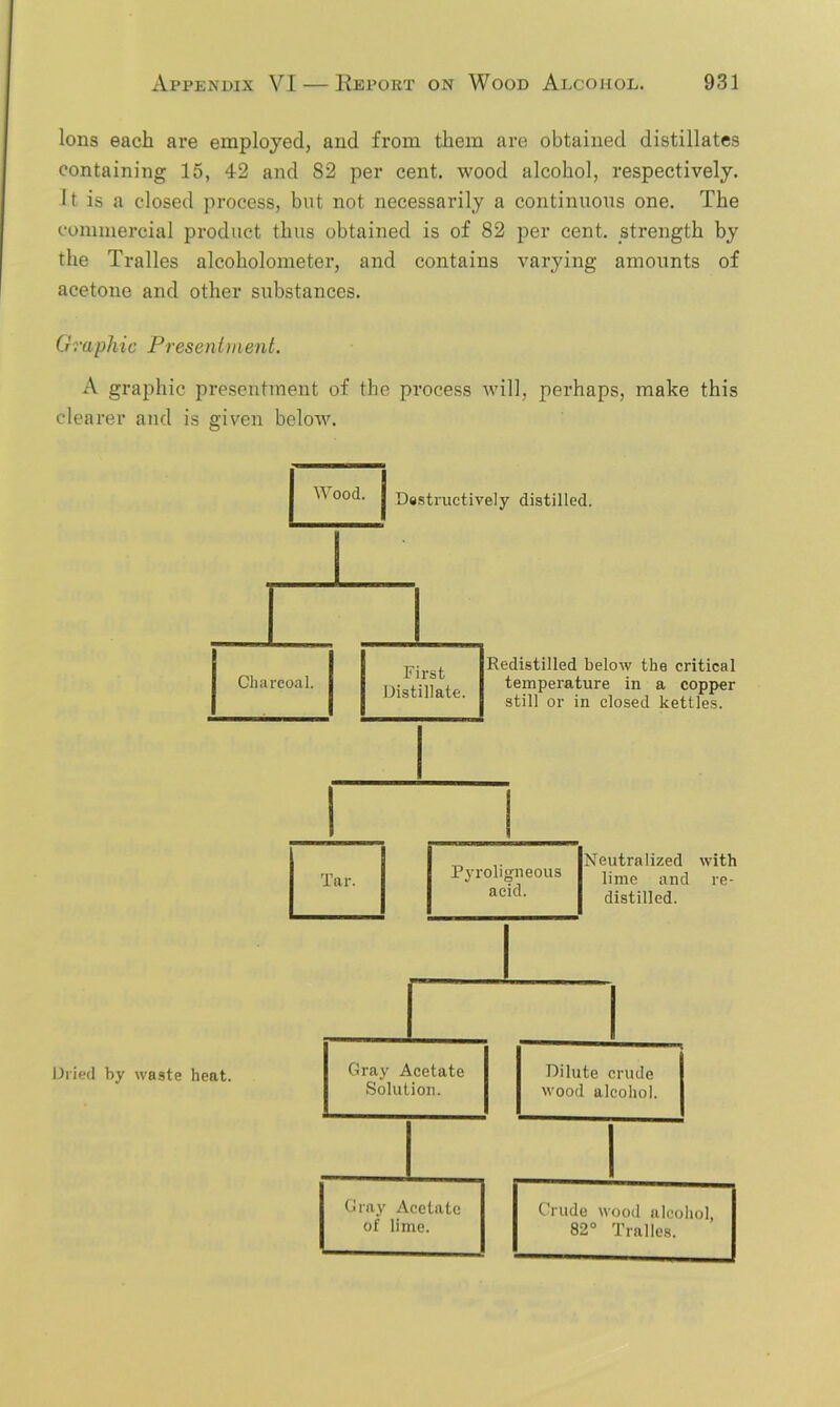 Ions each are employed, and from them are obtained distillates containing 15, 42 and S2 per cent, wood alcohol, respectively. It is a closed process, but not necessarily a continuous one. The commercial product thus obtained is of 82 per cent, strength by the Tralles alcoholometer, and contains varying amounts of acetone and other substances. G raph ic Presentment. A graphic presentment of the process will, perhaps, make this clearer and is given below.