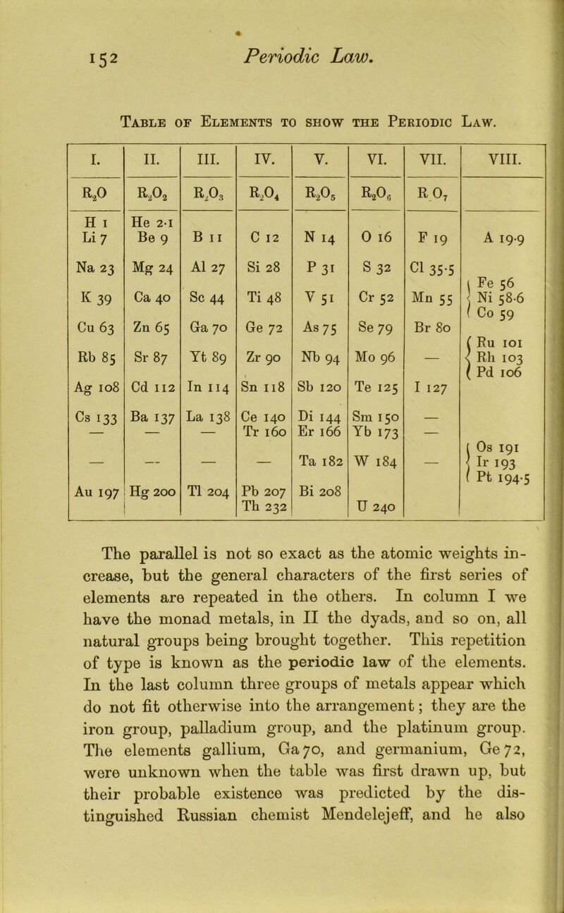 Table of Elements to show the Periodic Law. I. II. III. IV. V. VI. VII. VIII. R.0 R.,02 R2O4 R2t^5 RgOg R07 H I Li 7 He 21 Be 9 B II C 12 N 14 0 16 F 19 A 19.9 Na 23 Mg 24 AI 27 Si 28 P 31 S 32 Cl 35.5 K 39 Ca 40 Sc 44 Ti 48 V51 Cr 52 Mn 35 i Fe 56 Ni 58-6 ( Co 59 Cu 63 Zn 65 Ga 70 Ge 72 As 75 Se 79 Br 80 Rb 85 Sr 87 Yt 89 Zr 90 Nb 94 Mo 96 ( Ru loi { Rli 103 Ag 108 Cd 112 In 114 Sn 118 Sb 120 Te 125 I 127 ( Pd 106 Cs 133 Ba 137 La 138 Ce 140 Di 144 Sm 150 — — Tr 160 Er 166 Yb 173 — _ __ ___ Ta 182 W 184 [ Os 191 ] Ir 193 ( Pt 194-5 Au 197 Hg 200 TI 204 Pb 207 Tb 232 Bi 208 U 240 The parallel is not so exact as the atomic weights in- crease, but the general characters of the first series of elements are repeated in the others. In column I we have the monad metals, in II the dyads, and so on, all natural groups being brought together. This repetition of type is known as the periodic law of the elements. In the last column three groups of metals appear which do not fit otherwise into the arrangement; they are the iron group, palladium group, and the platinum group. The elements gallium, Ga7o, and germanium, Ge72, were unknown when the table was first drawn up, but their probable existence was predicted by the dis- tinguished Russian chemist Mendelejeff, and he also