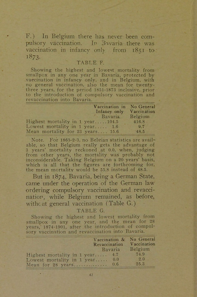 F.) In Belgium there has never been com- jxilsory vaccination. In 3'ivaria there was vaccination in infancA' onlv from 18^1 to 1873- T.^BLE F. Showing the highest and lowest mortality from smallpox in any one year in Bavaria, protected by vaccination in infancy only, and in Belgium, with no general vaccination, also the mean for twenty- three years, for the period 1851-1873 inclusive, prior to the introduction of compulsory vaccination and revaccination into Bavaria. Vaccination in No General Infancy only Vaccination Bavaria Belgium Highest mortality in 1 year 104.5 _ 416.8 Lowest mortality in 1 year 1.6 9.7 Mean mortality for 23 years.... 15.6 48.5 Note. For 1861-2-3, no Beleian statistics are avail- able, so that Belgium really gets the advantage of 3 years’ mortality reckoned at 0.0, when, judging from other years, the mortality was probably not inconsiderable. Taking Belgium on a 20 years’ basis, which is all that the figures are forthcoming for, the mean mortality would be 55.8 instead of 48.5. But in 1874, Bavaria, being a German State, came under the operation of the German law ordering compulsory vaccination and revacci- natiop, while Belgium remained, as before, witheut general vaccination (Table G.) TABLE G. Showing the highest and lowest mortality from smallpox in any one year, and the mean for 28 years, 1874-1901, after the introduction of compul- sory vaccination and revaccination into Bavaria. —_ . Vaccination & No General Revaccination Vaccination Bavaria Belgium Highest mortality in 1 year 4.7 74.9 Lowest mortality in 1 y^ear 0.0 2.0 Mean for 28 years.. 0.6 25.3