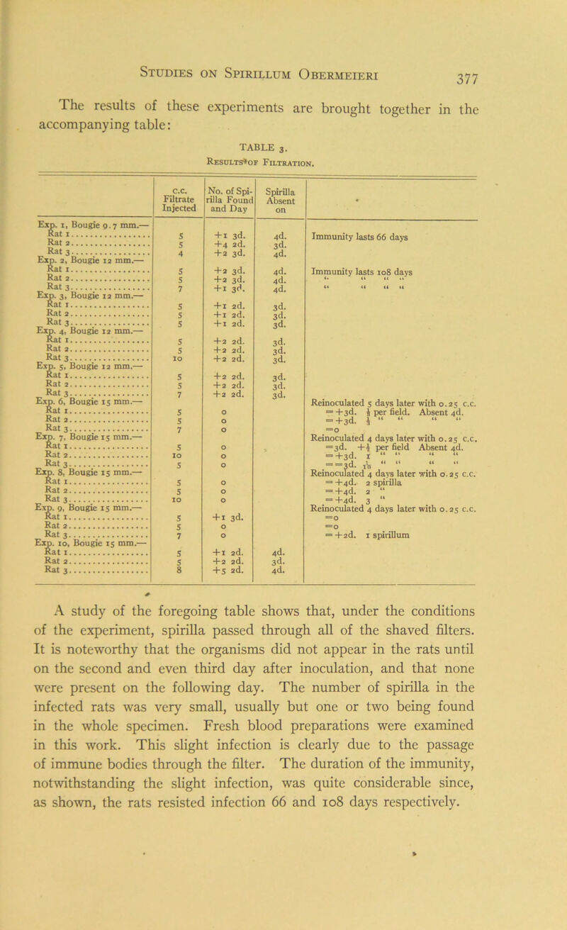 377 The results of these experiments are brought together in the accompanying table: table 3. Results^of Filtration. c.c. Filtrate Injected No. of Spi- rilla Found and Day Spirilla Absent on Exp. 1, Bougie 9.7 mm.— Rat 1 +1 3d. +4 2d. +2 3d. +2 3d. +2 3d. +1 3d. + 1 2d. +1 2d. + 1 2d. 4-2 2d. 4-2 2d. 4-2 2d. 4-2 2d. 4-2 2d. 4-2 2d. 4d. or! Immunity lasts 66 days Rat 3 O Ad Exp. 2, Bougie 12 mm.— 40. 4d. 4d. 4d. 34* I* 3 4* il Immunity lasts 108 days «• it it .% O Rat 3 it tl it it Exp. 3, Bougie 12 mm.— Rat 1 Rat 2 0 Rat 3 Exp. 4, Bougie 12 mm.— 5 Exp. 5, Bougie 12 mm.— 3a- 3d. 3d. Exp. 6, Bougie 15 mm.— Rat 1 Reinoculated 5 days later with 0.25 c.c. = 4-3d. i per field. Absent 4d. = 4-3d. 1 Exp. 7, Bougie 15 mm.— Rat 1 Reinoculated 4 days later with 0.25 c.c =3d. 4-J per field Absent 4d. * 4-3d. 1 “ “ “ “ , = =3d. Reinoculated 4 days later with 0.25 c.c. = -t-4d. 2 spirilla = 4-4d. 2 “ = 4-4d. 3 “ Reinoculated 4 days later with 0.25 c.c. Exp. 8, Bougie 15 mm.— Rat 2 Exp. 9, Bougie 15 mm.— 4-i 3d. = 4-2d. 1 spirillum Exp. 10, Bougie 15 mm.— Rat 1 4d. 3h' 4d. 8 4-5 2d. A study of the foregoing table shows that, under the conditions of the experiment, spirilla passed through all of the shaved filters. It is noteworthy that the organisms did not appear in the rats until on the second and even third day after inoculation, and that none were present on the following day. The number of spirilla in the infected rats was very small, usually but one or two being found in the whole specimen. Fresh blood preparations were examined in this work. This slight infection is clearly due to the passage of immune bodies through the filter. The duration of the immunity, notwithstanding the slight infection, was quite considerable since, as shown, the rats resisted infection 66 and 108 days respectively.