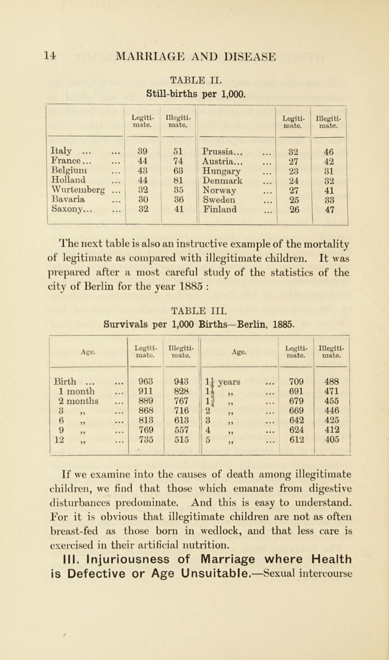 TABLE II. Still-births per 1,000. Legiti- lllegiti- mate. mate. Italy ... 39 51 France 44 74 Beigram 43 63 Holland 44 81 Wurtemberg ... 32 35 Bavaria 30 36 ! Saxony... 32 41 i Legiti- mate. Illegiti- mate. Prussia... 32 46 Austria... 27 42 Hungary 23 31 Denmark 24 32 Norway 27 41 Sweden 25 33 Finland 26 47 The next table is also an instructive example of the mortality of legitimate as compared with illegitimate children. It was prepared after a most careful study of the statistics of the city of Berlin for the year 1885 : TABLE III. Survivals per 1,000 Births—Berlin, 1885. Age. Lcgiti- matc. Illegiti- mate. Birth ... 963 943 1 month 911 828 2 months 889 767 3 ,, 868 716 6 „ 813 613 9 „ 769 557 12 „ 735 515 Age. Legiti- mate. Illegiti- mate. years ... 709 488 l| n ... 691 471 1| 99 ... 679 455 2 99 ... 669 446 3 9 9 ... 642 425 4 9 9 ... 624 412 5 99 ... 612 405 If we examine into the causes of death among illegitimate children, we find that those wliich emanate from digestive disturbances predominate. And this is easy to understand. For it is obvious that illegitimate children are not as often breast-fed as those born in wedlock, and that less care is exercised in their artificial nutrition. III. Injuriousness of Marriage where Health is Defective or Age Unsuitable.—Sexual intercourse