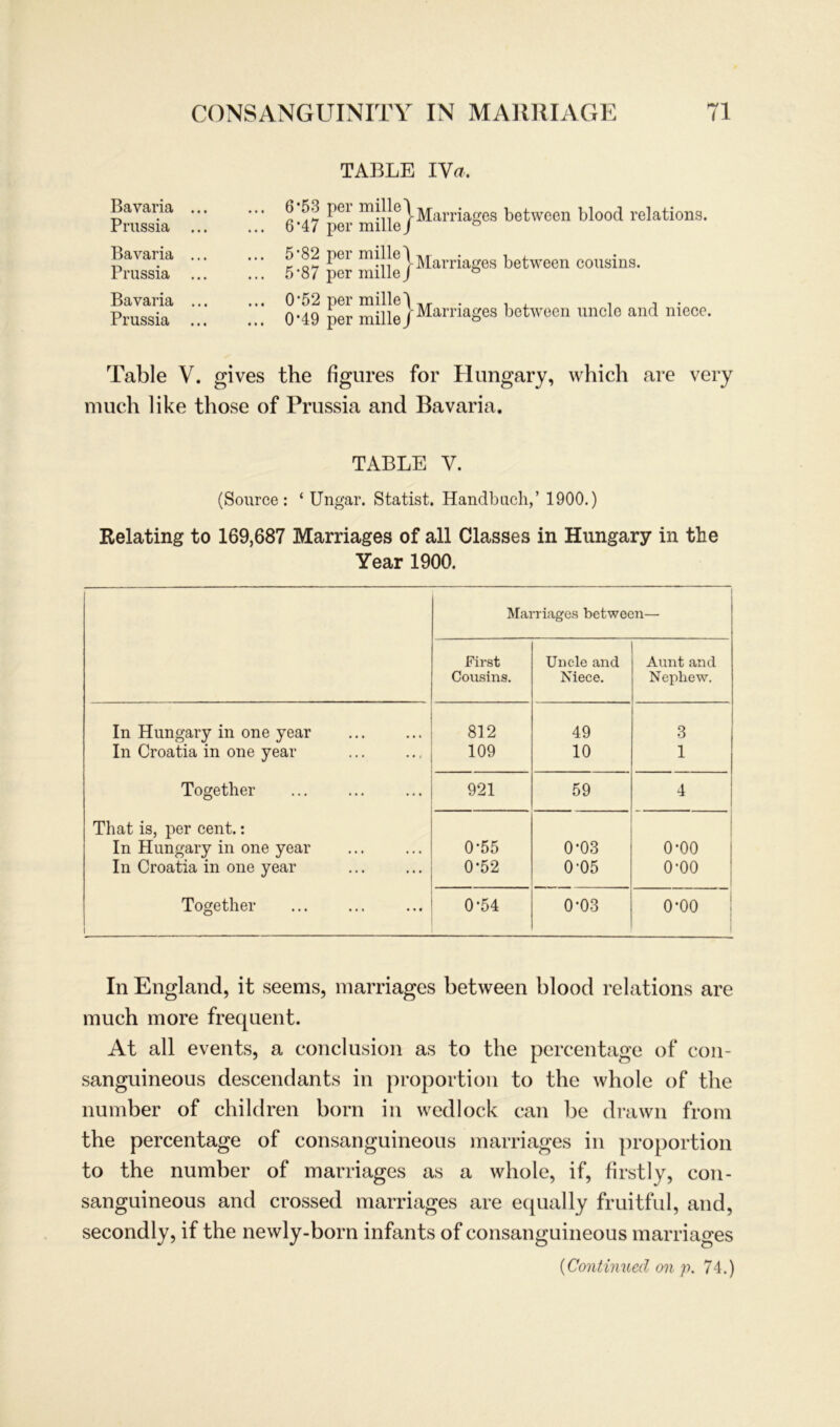 TABLE IVtf, Bavaria Prussia 6 53 pei \Marriages between blood relations. 6*47 per millej ° Bavaria ... Prussia ... 5 82 pei mi||e\]yjarriages between Cousins. 5’87 per millej ö Bavaria ... Prussia ... q.^q millej Marriages between uncle and niece. Table V. gives the figures for Hungary, which are very much like those of Prussia and Bavaria. TABLE V. (Source: ‘ Ungar. Statist. Handbuch,’ 1900.) Relating to 169,687 Marriages of all Classes in Hungary in the Year 1900. Marriages between— First Cousins. Uncle and Niece. Aunt and Nephew. In Hungary in one year 812 49 3 In Croatia in one year 109 10 1 Together 921 59 4 | That is, per cent.: In Hungary in one year 0-55 0-03 o-oo In Croatia in one year 0-52 0-05 o-oo Together 0-54 0-03 0*00 In England, it seems, marriages between blood relations are much more frequent. At all events, a conclusion as to the percentage of con- sanguineous descendants in proportion to the whole of the number of children born in wedlock can be drawn from the percentage of consanguineous marriages in proportion to the number of marriages as a whole, if, first ly, con- sanguineous and crossed marriages are equally fruitful, and, secondly, if the newly-born infants of consanguineous marriages