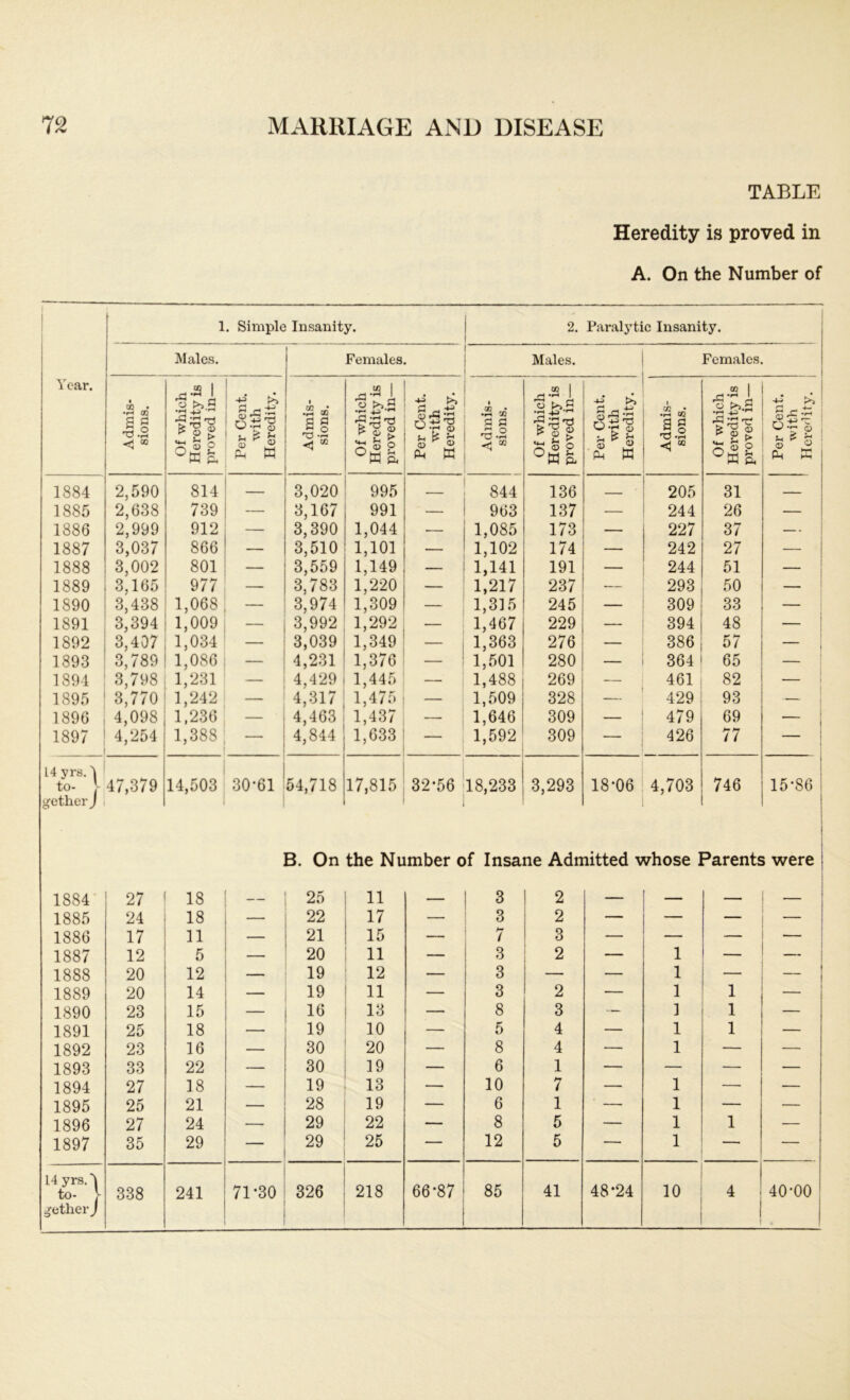 TABLE Heredity is proved in A. On the Number of 1 1. Simple Insanity. 2. Paralytic Insanity. Males. Females. Males. Females. Ycar. QQ 1 t/J 1 W 1 CQ 1 Admis- sions. Of which Heredity i proved in- Per Cent, with Heredity. Admis- sions. Of which Heredity i proved in- Per Cent, with Heredity. Admis- sions. Of which Heredity i proved in- Per Cent, with Heredity. Admis- sions. Of which Heredity i proved in- £ u £ s © « CU ffi 1884 2,590 814 — 3,020 995 844 136 205 31 — 1885 2,638 739 — 3,167 991 — 963 137 — 244 26 — 1886 2,999 912 — 3,390 1,044 — 1,085 173 — 227 37 — 1887 3,037 866 — 3,510 1,101 1,102 174 — 242 27 — 1888 3,002 801 — 3,559 1,149 1,141 191 — 244 51 — 1889 3,165 977 — 3,783 1,220 — 1,217 237 — 293 50 — 1890 3,438 1,068 — 3,974 1,309 1,315 245 309 33 — 1891 3,394 1,009 — 3,992 1,292 — 1,467 229 — 394 48 1892 3,407 1,034 — 3,039 1,349 — 1,363 276 — 386 57 — 1893 3,789 1,086 4,231 1,376 — 1,501 280 — 364 65 — 1894 3,798 1,231 — 4,429 1,445 1,475 1,488 269 — 461 82 — 1 1895 3,770 1,242 — 4,317 — 1,509 328 429 93 — 1896 4,098 1,236 — 4,463 1,437 — 1,646 309 — 479 69 1897 4,254 1,388 — 4,844 1,633 — 1,592 309 — 426 77 L4 yrs. 4 17,815 746 to- V getherj 47,379 14,503 30-61 54,718 32*56 18,233 3,293 18-06 4,703 15-86 B. On the Number of Insane Admitted whose Parents were 1884 27 18 25 11 — 3 2 — — — 1885 24 18 22 17 — 3 2 — — — 1886 17 11 — 21 15 — 7 3 — — — 1887 12 5 20 11 — 3 2 — 1 — 1888 20 12 19 12 — 3 — — 1 1889 20 14 — 19 11 — 3 2 — 1 1 — 1890 23 15 — 16 13 — 8 3 — 1 1 — 1891 25 18 — 19 10 — 5 4 — 1 1 — 1892 23 16 — 30 20 — 8 4 ■— 1 — — 1893 33 22 — 30 19 — 6 1 — — — — 1894 27 18 — 19 13 — 10 7 — 1 — — 1895 25 21 — 28 19 — 6 1 — 1 — — 1896 27 24 — 29 22 — 8 5 — 1 1 — 1897 35 29 — 29 25 — 12 5 — 1 — — 14 yrs.''| to- V 338 241 o cp T“4 326 218 66-87 85 41 48-24 10 4 40-00