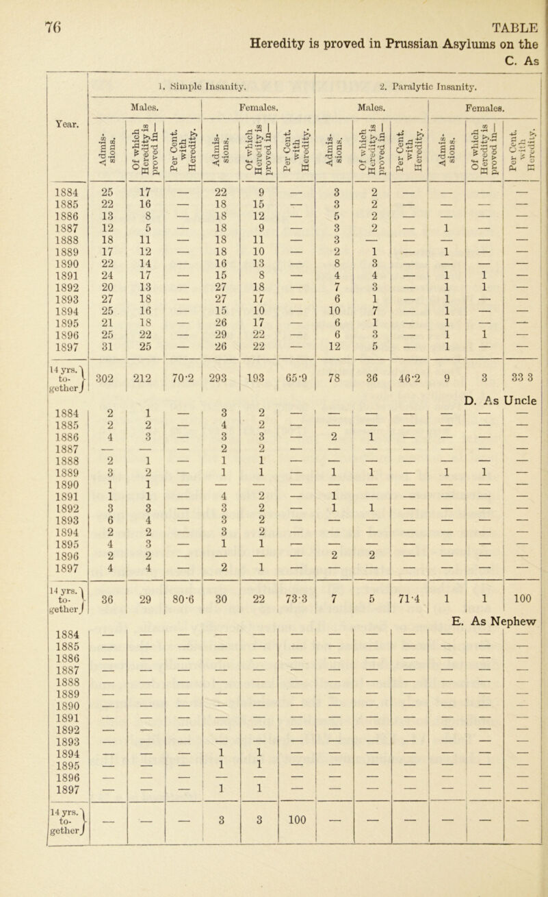 TABLE Heredity is proved in Prussian Asylums on the C. As 76 1. Simple Insanity. 2. Paralytic Insanity. Males. Females Males. Females Year. M • •p-t CG o ■o -P-I <1 * Of which Heredity is proved in— Per Cent, with Heredity. Admis- sions. ^ .2 1 'S t»a •rH 4_> rH * ® £ X V 2 °w a Per Cent, with Heredity. Admis- sions. oo I tu Per Cent, with Heredity. Admis- sions. Of which Heredity is proved in— Per Cent, with Heredity. 1884 25 17 — 22 9 — 3 2 — — — 1885 22 16 — 18 15 -— 3 2 — — — 1886 13 8 — 18 12 — 5 2 — — — — 1887 12 5 — 18 9 — 3 2 — 1 — •— 1888 18 11 — 18 11 — 3 — — — — — 1889 17 12 — 18 10 — 2 1 — 1 — — 1890 22 14 — 16 13 — 8 3 — — — — 1891 24 17 — 15 8 — 4 4 — 1 1 — 1892 20 13 — 27 18 — 7 3 — 1 1 — } 1893 27 18 — 27 17 — 6 1 — 1 — — 1894 25 16 — 15 10 — 10 7 — 1 — — 1895 21 18 — 26 17 — 6 1 — 1 — — 1896 25 22 — 29 22 — 6 3 — 1 1 — 1897 31 25 26 22 — 12 5 — 1 — — 14 yrs.| 78 33 3 to- l 302 212 70-2 293 193 65-9 36 46-2 9 3 getherJ 1884 2 1 3 2 3. As Uncle > 1885 2 2 — 4 2 — — — — — — | 1886 4 3 — 3 3 — 2 1 ■— — 1 1887 — — — 2 2 — — — — — — — 1888 2 1 — 1 1 — — — — — — — 1889 3 2 1 1 — 1 1 — 1 1 — 1890 1 1 — — — — — — — — — 1891 1 1 — 4 2 — 1 — — — — — 1892 3 3 — 3 2 — 1 1 — — — — 1893 6 4 — 3 2 — — — — — 1894 2 2 3 2 — — — — — — — | 1895 4 3 — 1 1 -— — — — — 1896 2 2 — — — 2 2 — — — — | 1897 4 4 — 2 1 — — — — : 14 yrs.l 71-4 100 to- 36 29 80-6 30 22 733 7 5 1 1 gether J • 1884 _ ____ E. As N( iphew 1885 — — — — — — — — — — 1886 — ■— — — — — — — — — — 1887 — — — — — — — — — — — 1888 — — — — — — — — — — — — 1889 — — — -— — — — — — —• — — 1890 — — — — — — — — — — — 1891 — — — — — — — — — — — 1892 — -— — — — — — — — — — 1893 — — — — — — — — — — — — 1894 — — — 1 1 — — — — — — — 1895 — — — 1 1 — — — — — — — 1896 — — — — — — — — — — 1897 — — — 1 1 — — — — — 14 yrs.l 100 to- l — — — 3 3 — — — — —