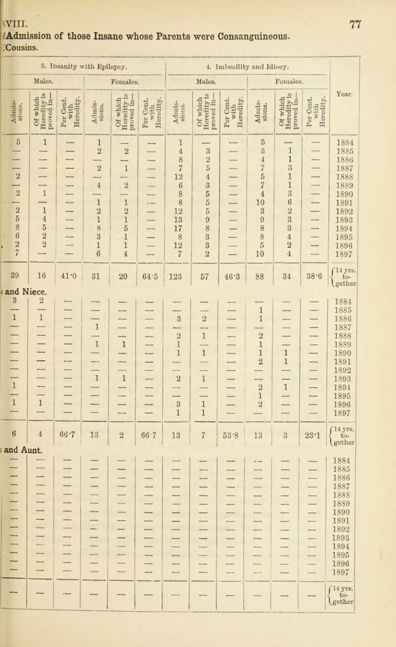 VIII. Admission of those Insane whose Parents were Consanguineous Cousins. 77 3. Insanity with Epilepsy. 4. Imbecility and Idiocy. Males. Females. Males. Females. s 1 » 03 1 m 1 23 i Year. 03 • •H X r5 O Tj *h f—4 *rH I r*-< . r-1 o >>.3 •rH Jj »*“H ^ 33 ,ö r Cent. with redity. i « 1 J§ 'ü -rH r=rr; 1 O >>.S •rH _l_J 'S 'S73 ■ Cent. with redity. •23 03 Ö 3 r3 O 'ö -rH r* »rH | O >>.S •rH 4_j ^ r Cent. with redity. i co • •rH CO i a g i 73 -S O >0.2 •rH -ift  r Cent. with iredity. 03 \x & P 1 °K ft I <Ö « ft tn <\ 33 S ® ft w £ 3 o ft s ® ft W <5 32 S o o °w ä a> ft W i 5 1 — 1 1 - —— ; 5 i — 1884 — — — 2 2 — 4 3 — 3 i — 1885 — — — — — — 8 2 — 4 i — 1886 — — — 1 2 1 — 7 5 — 7 o — 1887 2 — — — — 12 4 — 5 i — 1888 — — — 4 2 — 6 3 — 7 i — 1889 2 1 — — — — 8 5 — 4 3 — 1890 — — — 1 1 — 8 5 — 10 6 — 1891 2 1 i 2 2 — 12 5 — 3 2 — 1892 5 4 — 1 1 — 13 9 — 9 3 — 1893 8 5 — 8 5 — 17 8 — 8 3 — 1894 i 6 2 — 3 1 1 — 8 3 — 8 4 — 1895 . 2 2 — 1 1 12 3 — 5 2 — 1896 7 — 6 4 1 7 2 — 10 4 — 1897 39 16 I ri4 yrs. 41-0 31 20 64-5 123 57 46-3 88 34 38'6 4 to- l^gether ! and Niece. 3 2 — — — — — — — — — — 1884 — — — — — — — 1 — — 1885 1 1 — — 3 2 — 1 — — ] 886 ‘ — — 1 — — — — — 1887 — — — — 2 1 — 2 — — 1888 — — — 1 1 1 1 — — 1 — — 1889 — — — — — — 1 1 — 1 1 — 1890 — — — — — — — — 2 1 — 1891 — — — — — — — — — — — 1892 — — — 1 1 — 2 1 — — — — 1893 1 — — — — — — — 2 1 1 — ] 894 — — — — — — — — 1 — — 1895 1 1 I — — — 3 1 — 2 — — 1896  ~~— — — — 1 j 1 — — — 1897 6 4 667 13 2 66-7 13 7 53'8 13 3 1 23*1 , f 14 yrs. -J to- 1 1 1 1 I Ijjethcr and Aunt. — — | — — — — — 1 — 1 1884 — — — — — — — — — — 1885 — — — — — — — _ — 1886 — — — — — — — — — — — 1887 — — — — — — — — — 1 — — 1888 — — — — — — — — — — — — 1889 — — — — — — — — — 1 — _ 1890 — — — — — — — — — — — 1891 — — — — — — — — — — — 1892 — — — — — — — — — — ! 1 1893 — — — — — — — — — i 1894 ' — — — — — — — — —• 1 1895 ■ — — — — — — — — — 1896 ■ — — i — — —  i — 1897 — — — — — — r f 14 yrs. | to- ^gether