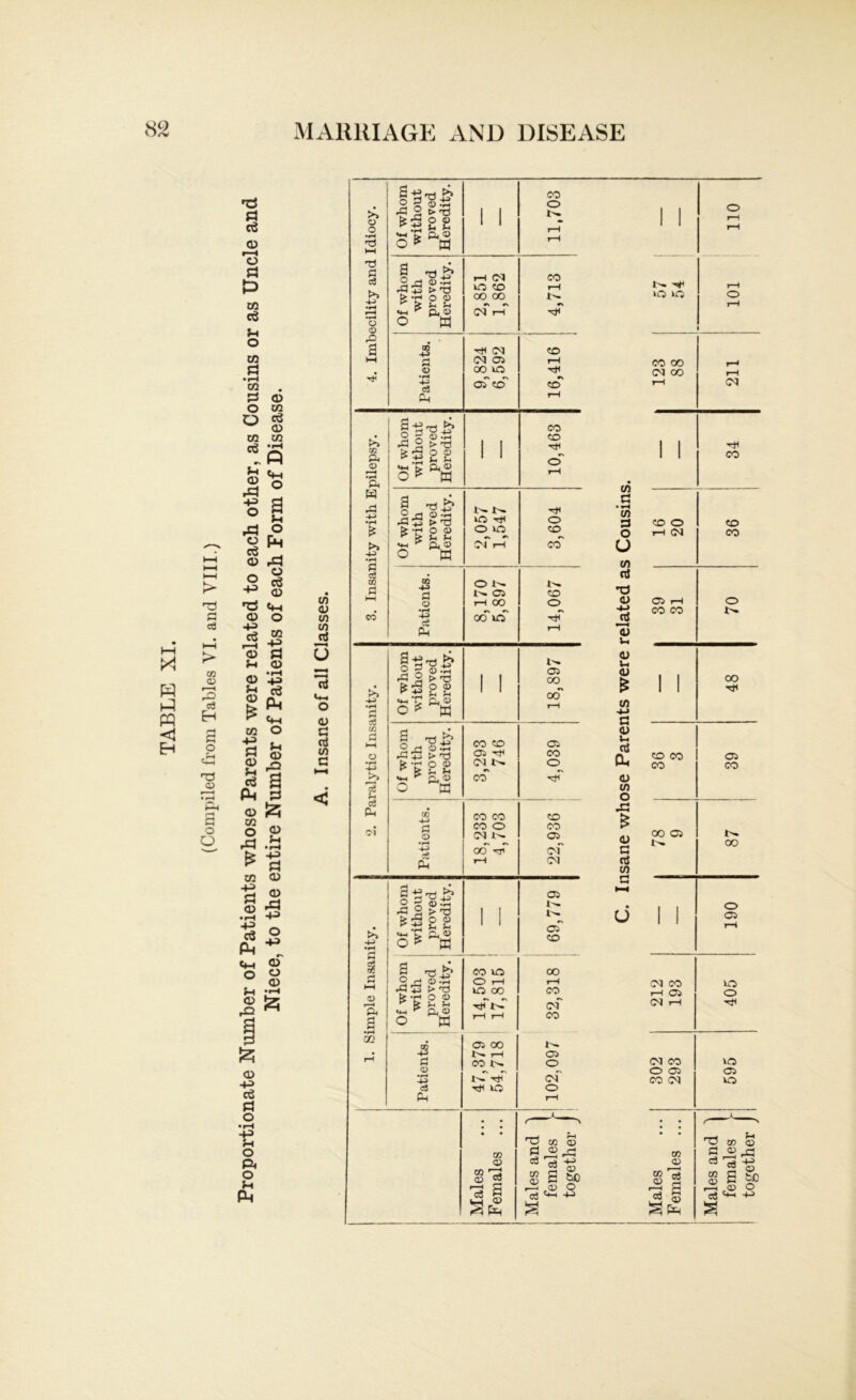 TABLE XI. > fl fl M > C0 o r—H cd H a o T3 o G o O 'Ö Ö rt CD I—( o Ö £> in cS J-c O in Ö • rH CQ . 5=5 CD o m O cö CD CO CO IS 5h f. . 5 ° o g rd O ü Fh ro <D ,d 5 § 40 <D 'Ö 4-1 CD O 3l <D d ft CD <D A «8 ^ 4-t CO o ö A h <D g Ja «8 S Ah cs <d M CD ft • H +3 Ö CO CD |l ä5. 4-1 ft O ü CD ft vH CD Jz rü ^ d 5z; CD -M cö d O •H 43 ft o rd £ co CD (0 CO rt U 13 CD c cd co G P 3 co o >> o o ft 2 > 'ö 1 1 •rH t5 AH rH T3 fl cd >5 -H 1 ft5>^S y-{ CN kO CO co rH «H-C ^ p4 CD OO 00 *\ rv t'- VN f—H OH i—1 3 O M CD ft a CD rtl OH CO AH rH OH 05 rH s 00 kO HC H •rH c3 ft oT ccT VN co rH m Ph <D •rH ft Of whom without proved Heredity. 1 I 10,463 W ft! HC H •rH H Jl <D «rH ft 4J > ^3 kO Tic O £ fe •-< O <D ^ te u >i ft! fti? ° ul CO >, Cm 1—1 co •rH O Ö A3 fl • co CO o w In. p AH p Ü l ^ 05 rH 00 co o . •rH r% vn VN co +-> Ph 00 kO rH fl 3 co o • r. -l-> 3 c cd ft Ol Of whom without proved Heredity. 1 1 Of whom with proved Heredity. 3,293 746 N 05 OO OO 05 CO o t}T co -t-> fl o +-> cd ft co co co o co' rjT CO CO 05 of OH Ö ^ rrH r^i CD Jh Ah £. 0) W Es£ ««•£ O * CD ft 2 •H CB a 2ft Ä 4_, t* i? CD -rH T5 o <d Ah Ah Ph ^ H 5 p <D •rH -h cd ft CO uo O i—i kO OO tIC !>. 05 00 CN tH CO t^f TlT rtc kO CD 5 fft 05 coT co OO ?H CO <of co r>- 05 o of o 'Ö co 5 10 G • H tt 3 O U co rt T3 CD -M *CD u. CD ii CD £ <0 -M G CD u d PU CD CO o ft $ CD G rt co U 1 1 o rH rH t'T. Tfi kO kft rH o rH i co oo OH CO I—C 211 1 1 — 34 CO o rH (N 36 Ol) T—H co co 70 1 1 48 co co co 39 00 05 !>. 00 1 1 190 212 193 405 302 293 ■ ■ ■ - 595 j Males