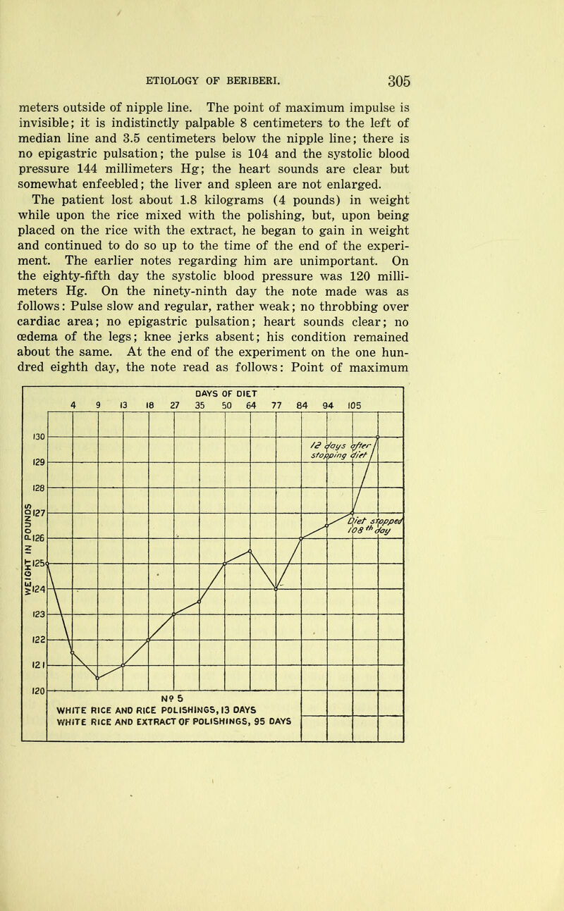 meters outside of nipple line. The point of maximum impulse is invisible; it is indistinctly palpable 8 centimeters to the left of median line and 3.5 centimeters below the nipple line; there is no epigastric pulsation; the pulse is 104 and the systolic blood pressure 144 millimeters Hg; the heart sounds are clear but somewhat enfeebled; the liver and spleen are not enlarged. The patient lost about 1.8 kilograms (4 pounds) in weight while upon the rice mixed with the polishing, but, upon being placed on the rice with the extract, he began to gain in weight and continued to do so up to the time of the end of the experi- ment. The earlier notes regarding him are unimportant. On the eighty-fifth day the systolic blood pressure was 120 milli- meters Hg. On the ninety-ninth day the note made was as follows: Pulse slow and regular, rather weak; no throbbing over cardiac area; no epigastric pulsation; heart sounds clear; no oedema of the legs; knee jerks absent; his condition remained about the same. At the end of the experiment on the one hun- dred eighth day, the note read as follows: Point of maximum