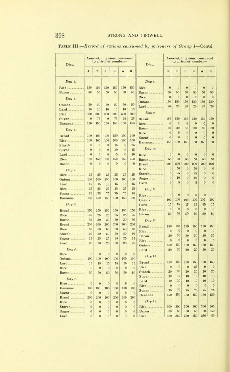 Table III.—Record of rations consumed by prisoners of Group I—Contd. Diet. Amount, in grams, consumed by prisoner number— Diet. Amount, in grams, consumed by prisoner number— 4 2 1 6 5 3 4 2 1 6 5 3 Day 1. Day 8. 150 150 150 150 150 150 0 0 0 0 0 0 50 50 50 50 50 50 50 50 50 50 50 50 Day 2. Rice. ___ 0 0 0 0 0 0 Onions __ _ 150 150 150 150 150 150 Onions 50 50 50 50 50 60 Lard . 20 20 20 20 20 20 Lard 10 10 10 10 10 10 Rice 300 300 300 300 300 300 Day 9. 0 75 0 75 25 25 150 150 150 150 150 150 150 150 150 160 150 150 0 0 0 0 0 0 Day S. Bacon 30 30 30 30 30 30 Rice 0 0 0 0 0 0 i Bread 100 100 100 150 100 100 ^ng-nr 0 0 0 0 0 0 Rice 100 100 100 100 100 100 Bananas 150 150 150 150 150 150 Starch _ __ . _ 0 0 0 15 0 25 | Sugar 0 0 0 10 0 15 Day 10. 0 0 0 5 0 10 0 0 0 0 0 0 150 150 150 150 150 150 50 50 50 50 50 50 0 0 0 0 0 0 200 200 200 200 200 200 Day 4. Rice . 0 50 0 50 0 0 Rice 25 25 25 25 25 26 Starch _ 0 25 0 26 0 0 mo inn inn Sugar.- 0 10 0 10 0 0 15 15 15 15 15 15 Lard 0 5 0 5 0 0 Rice 25 25 25 25 25 25 Day 11. Sugar 75 i75 75 75 75 75 0 0 0 0 0 0 Bananas 150 150 150 150 150 150 Onions 100 100 100 100 100 100 Day 5. Lard . - 15 15 15 15 15 15 150 inn inn inn Rice. - 0 0 0 0 0 0 Rice 25 25 25 25 25 25 Bacon . 50 50 50 50 50 50 Bacon 30 30 30 30 30 30 Day 12. Bread 200 200 200 200 200 200 150 150 150 150 150 150 Rice .. 50 50 50 50 60 60 0 0 0 0 0 0 [ Starch. 50 50 50 60 50 50 30 30 30 30 30 30 i Sugar _ 25 25 25 25 25 25 0 0 0 0 0 0 Lard _ 20 20 20 20 20 20 Onions .. . . 150 150 150 150 150 160 Day 6. Lard _ _ 20 20 20 20 20 20 0 0 0 0 0 0 Day IS. Onions 100 100 100 100 100 100 T arH 15 15 15 15 15 15 Bread . 150 150 150 150 150 150 o o o o o n Rice . . . 0 0 0 25 0 0 50 50 50 50 50 60 Starch 20 20 20 20 20 20 Sugar 10 10 10 10 10 10 Day 7. 10 10 10 10 10 10 0 0 0 0 0 0 0 0 0 0 0 0 Bananas.__ _ _ 100 100 100 100 100 100 Sugar 75 75 75 75 75 75 Sugar 0 0 0 0 0 0 Bananas 150 150 150 150 150 150 Bread _ . 200 200 200 200 200 200 Rice.. . 0 0 0 0 0 0 Day U. 0 0 0 0 0 0 300 300 300 300 300 300 0 0 0 0 0 0 50 50 50 50 50 350