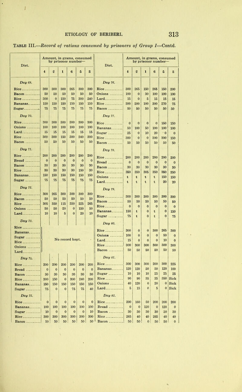 Table III.—Record of rations consumed by prisoners of Group I—Contd. Diet. Amount, in grams, consumed by prisoner number— Diet. Amount, in grams, consumed by prisoner number— 4 2 1 6 5 3 4 2 1 6 e 3 Day 69. Day 76. 300 300 300 265 300 300 300 265 150 265 150 200 50 60 50 50 50 50 100 0 30 100 100 100 300 0 150 75 300 240 15 0 5 15 15 15 150 150 150 150 150 150 300 200 100 300 270 75 75 75 75 75 75 75 50 50 50 50 50 50 Day 70. Day 77. Rice . 300 300 300 300 300 300 o o o o iKn Onions 100 100 100 100 100 100 50 Lard 15 15 15 15 15 15 25 Rice ..... 300 300 150 300 240 200 300 0 0 200 200 Bacon 50 50 50 50 50 50 50 50 50 50 50 50 Day 71. Day 78. Rice 200 200 200 200 200 200 Rice 200 200 200 200 200 200 Bread ..... 0 0 0 0 0 0 Bread _ 0 0 0 0 0 0 Bacon __ 30 30 30 30 30 30 Bacon 30 30 30 30 30 SO Rice. ... 30 30 30 30 150 30 Rice . . 350 350 305 350 350 350 Bananas... 150 150 150 150 150 150 Onions t t t t 150 150 Sugar 75 75 75 75 75 75 Lard .. . t t t t 20 20 Day 72. Day 79. 300 265 300 300 300 300 Rice 300 300 300 300 300 300 Bacon 50 50 50 50 50 50 50 50 50 50 50 Rice ... 305 350 115 350 225 265 0 0 0 0 0 0 Onions ... 50 50 20 0 150 50 Bananas 150 t 0 t 0 150 Lard. ------ 10 10 5 0 20 10 Sugar . 75 t 0 t 0 75 Day 73. Day 80. Rice . . Bananas.. Rice . 300 0 0 300 265 300 Onions 100 0 0 0 50 0 No record kept. Lard . 15 0 0 0 10 0 Rice . 300 300 300 300 300 300 Lard . Bacon 50 50 50 60 50 50 Day 74. Day 81. Tt{n* 200 200 200 200 200 200 Rice 300 300 300 200 300 225 o 0 o 0 0 0 Bananas _ 120 120 50 50 120 100 30 30 30 30 30 30 Sugar . _ 10 10 10 25 25 25 300 150 0 300 240 200 Rice . ... 90 90 35 35 350 Sick 150 150 150 150 150 150 Onions . 40 120 0 20 0 Sick 75 o 0 75 75 40 Lard . 5 15 0 5 0 Day 75. Day 82. 0 0 0 0 0 0 200 160 50 200 200 200 100 100 100 100 100 100 0 0 120 0 120 0 10 0 0 0 0 10 30 30 30 30 30 30 I 300 300 300 300 300 300 265 40 40 265 40 40 Bacon 50 50 50 50 50 50 Bacon 50 50 0 50 50 0
