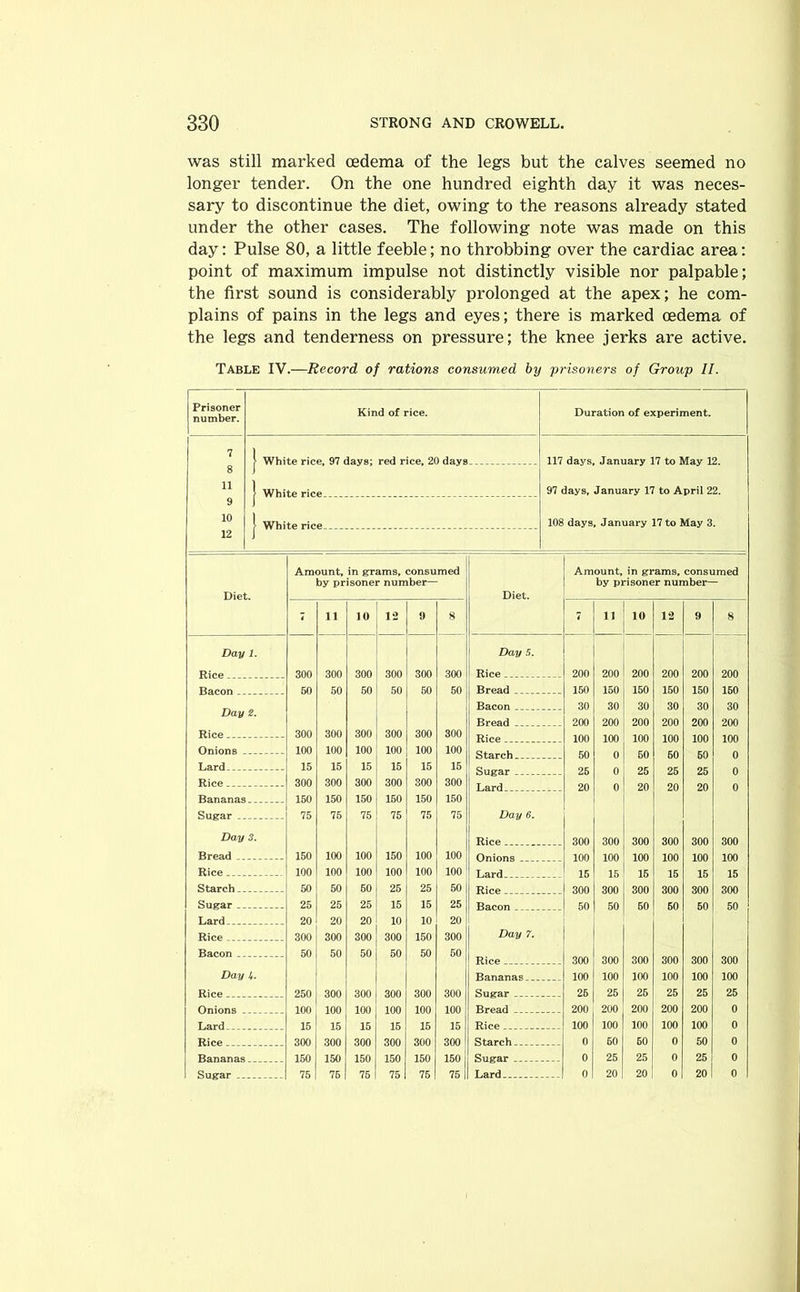 was still marked oedema of the legs but the calves seemed no longer tender. On the one hundred eighth day it was neces- sary to discontinue the diet, owing to the reasons already stated under the other cases. The following note was made on this day: Pulse 80, a little feeble; no throbbing over the cardiac area: point of maximum impulse not distinctly visible nor palpable; the first sound is considerably prolonged at the apex; he com- plains of pains in the legs and eyes; there is marked oedema of the legs and tenderness on pressure; the knee jerks are active. Table IV.—Record of rations consumed by prisoners of Group II. Prisoner number. Kind of rice. Duration of experiment. 7 8 | White rice, 97 days; red rice, 20 days 117 days, January 17 to May 12. 11 97 days, January 17 to April 22. 9 10 108 days, January 17 to May 3. 12 Diet. Day 1. Rice Bacon Day 2. Rice Onions Lard Rice Bananas _. Sugar Day 3. Bread Rice Starch Sugar Lard Rice Bacon Day i. Rice Onions ... Lard Rice Bananas.. Sugar Amount, in grams, consumed by prisoner number— 11 10 12 300 100 15 300 150 75 100 100 50 25 20 300 50 300 100 15 300 150 75 300 100 15 300 150 75 100 100 25 15 10 150 50 300 100 15 300 150 75 300 50 300 100 15 300 150 75 100 100 50 25 20 300 50 300 100 15 300 150 75 Diet. Amount, in grams, consumed by prisoner number— 11 10 12 9 8 Day 5. Rice . 200 200 200 200 200 200 Bread _ 150 150 150 150 150 150 Bacon 30 30 30 30 30 30 Bread _ 200 200 200 200 200 200 Rice - .. 100 100 100 100 100 100 Starch 50 0 50 60 50 0 Sugar . _ 25 0 25 25 25 0 Lard . . .. 20 0 20 20 20 0 Day 6. Rice - . 300 300 300 300 300 300 Onions 100 100 100 100 100 100 Lard 15 15 15 15 15 15 Rice... 300 300 300 300 300 300 Bacon . 50 50 50 60 50 50 Day 7. Rice . . 300 300 300 300 300 300 Bananas 100 100 100 100 100 100 Sugar 25 25 26 25 25 25 Bread .. 200 200 200 200 200 0 Rice 100 100 100 100 100 0 Starch .. ... 0 60 60 0 50 0 Sugar 0 25 25 0 25 0 Lard - - - 0 20 20 0 20 0