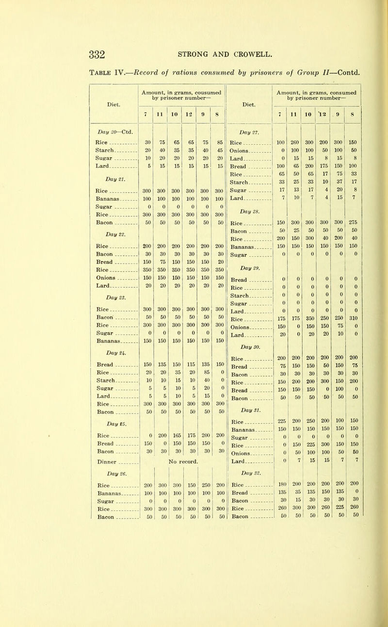 Table IV —Record of rations consumed by prisoners of Group II—Contd. Diet. Amount, in grams, cousumed by prisoner number— Diet. Amount, in grams, consumed by prisoner number— < 11 10 12 9 8 7 11 10 12 9 8 Day 20—Ctd. i Day 27. Rice . - 30 75 65 65 75 85 100 260 300 200 300 150 Starch 20 40 36 35 40 45 0 100 100 50 100 60 Sugar . 10 20 20 20 20 20 0 15 15 8 15 8 Lard- _____ 5 15 15 15 15 15 100 65 200 175 150 100 Rice__ 65 50 65 17 75 33 Day 21. Starch ... 33 25 33 10 37 17 300 300 300 300 300 300 Sugar 17 13 17 4 20 8 Bananas 100 100 100 100 100 100 Lard 7 10 7 4 15 7 Sugar ... ... . 0 0 0 0 0 0 Rice 300 300 300 300 300 300 Day 28. Bacon . .. 50 50 50 50 50 50 150 300 300 300 300 275 50 25 50 50 50 50 Day 22. Rice 200 160 300 40 200 40 Rice 200 200 200 200 200 200 150 150 150 150 150 150 Bacon 30 30 30 30 30 30 0 0 0 0 0 0 Bread 150 75 150 150 150 20 Rice 350 350 360 350 350 350 Day 29. Onions . 150 150 160 150 150 150 Bread 0 0 0 0 0 0 Lard 20 20 20 20 20 20 o 0 0 0 0 0 Day 23. Starch 0 0 0 0 0 0 Sugar _ _ 0 0 0 0 0 0 Rice __ 300 300 300 300 300 300 Lard 0 0 0 0 0 0 Bacon 50 50 50 50 50 50 175 175 350 250 250 310 Rice 300 300 300 300 300 300 Onions-.. _ _ 160 0 160 150 75 0 Sugar 0 0 0 0 0 0 T ard 20 0 20 20 10 0 Bananas __ ___ 150 150 150 160 150 150 Day 30. Day H. Rice _ 200 200 200 200 200 200 Bread ___ 150 135 150 115 135 150 Biead 75 150 150 60 150 75 : Rice 20 20 35 20 85 0 30 30 30 30 30 30 Starch 10 10 15 10 40 0 150 200 200 300 150 200 Sugar 5 5 10 5 20 0 150 150 150 0 100 0 Lard 5 5 10 5 15 0 50 50 50 50 50 50 Rice 300 300 300 300 300 300 Bacon 50 50 50 50 50 50 Day 31. Day 25. Rice _ __ 225 200 250 200 100 150 Bananas ______ 150 150 150 150 150 150 Rice _ 0 200 165 175 200 200 0 0 0 0 0 0 Bread 150 0 150 150 150 0 8 0 150 225 300 150 150 Bacon 30 30 30 30 30 30 Onions 0 50 100 100 50 60 Dinner No record Lard ... 0 7 15 15 7 7 Day 26. Day 32. | Rice . 200 300 i 300 150 250 200 Rice .. . '• 180 200 t 200 200 200 200 100 100 1 100 100 1 100 1 100 135 35 135 150 135 0 o o 0 0 , 0 0 30 15 30 30 30 30 300 300 i 300 300 i 300 300 260 300 300 260 225 260 Bacon 50 50 50 50 i 50 1 50 Bacon ... 60 50 50 1 50 50 50
