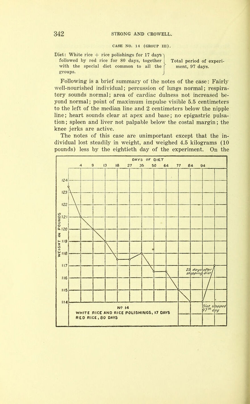 CASE NO. 14 (GROUP III). Diet: White rice + rice polishings for 17 days') followed by red rice for 80 days, together ( Total period of experi- with the special diet common to all the C ment, 97 days, groups. j Following is a brief summary of the notes of the case: Fairly well-nourished individual; percussion of lungs normal; respira- tory sounds normal; area of cardiac dulness not increased be- yond normal; point of maximum impulse visible 5.5 centimeters to the left of the median line and 2 centimeters below the nipple line; heart sounds clear at apex and base; no epigastric pulsa- tion ; spleen and liver not palpable below the costal margin; the knee jerks are active. The notes of this case are unimportant except that the in- dividual lost steadily in weight, and weighed 4.5 kilograms (10 pounds) less by the eightieth day of the experiment. On the