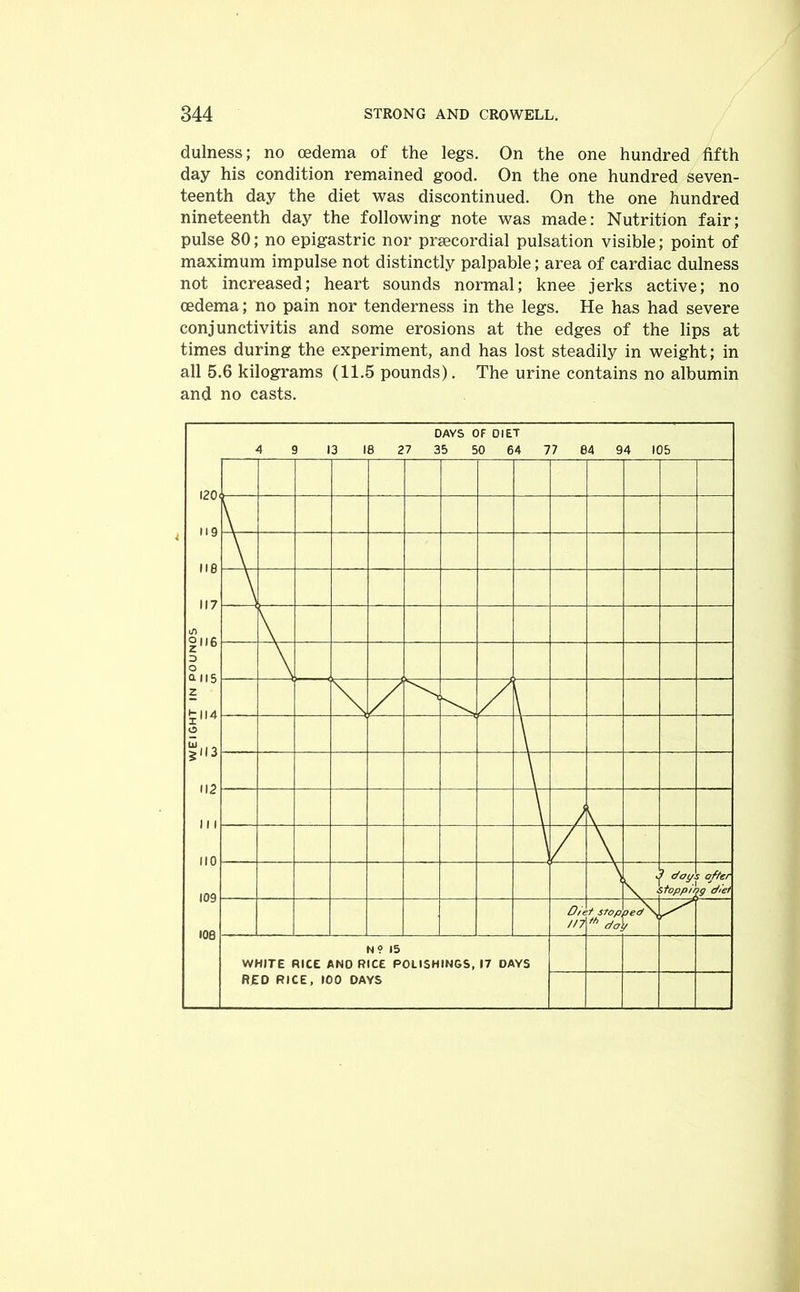 dulness; no oedema of the legs. On the one hundred fifth day his condition remained good. On the one hundred seven- teenth day the diet was discontinued. On the one hundred nineteenth day the following note was made: Nutrition fair; pulse 80; no epigastric nor prsecordial pulsation visible; point of maximum impulse not distinctly palpable; area of cardiac dulness not increased; heart sounds normal; knee jerks active; no oedema; no pain nor tenderness in the legs. He has had severe conjunctivitis and some erosions at the edges of the lips at times during the experiment, and has lost steadily in weight; in all 5.6 kilograms (11.5 pounds). The urine contains no albumin and no casts.