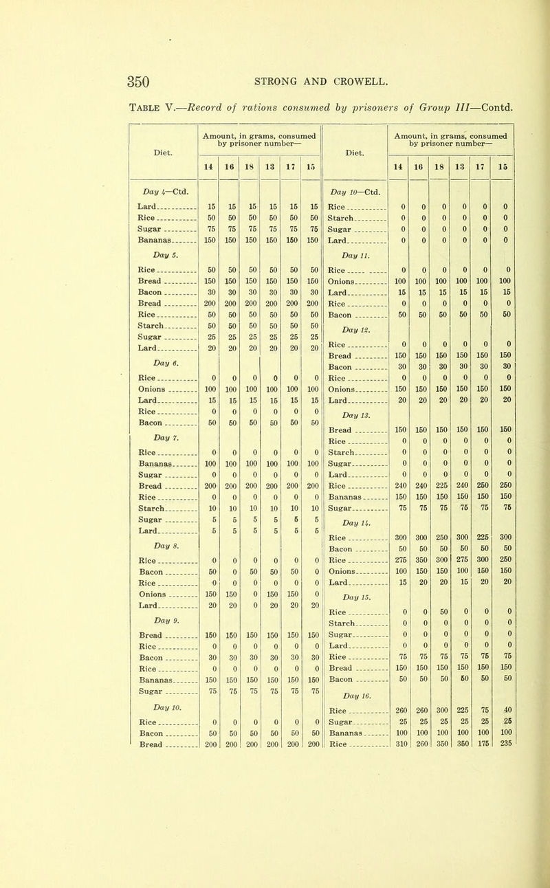 Table V.—Record of rations consumed by prisoners of Group 111—Contd. Diet. Amount, in grams, consumed by prisoner number— Diet. Amount, in grams, consumed by prisoner number— 14 16 18 13 17 15 14 16 18 13 17 15 Day i—Ctd. Day 10—Ctd. 15 15 15 15 15 15 0 0 0 0 0 0 Rice 50 50 50 50 50 50 0 0 0 0 0 0 Sugar 75 75 75 75 75 75 0 0 0 0 0 0 Bananas 150 150 150 150 160 150 0 0 0 0 0 0 Day 5. Day 11. 50 50 50 60 50 50 0 0 0 0 0 0 Bread 150 150 150 150 150 160 100 100 100 100 100 100 Bacon 30 30 30 30 30 30 15 15 15 15 16 16 200 200 200 200 200 200 0 0 0 0 0 0 Rice 50 50 50 50 60 60 50 50 60 60 50 60 Starch 50 50 50 50 50 60 Day 12. Sugar 25 25 25 26 25 25 Lard, 20 20 20 20 20 20 Rice 0 0 0 0 0 0 Bread . 160 160 150 150 160 150 Day 6. Bacon 30 30 30 30 30 30 Rice 0 0 0 0 0 0 0 0 0 0 0 0 100 100 100 100 100 100 150 150 150 150 160 160 15 15 15 15 15 15 20 20 20 20 20 20 Rice 0 0 0 0 0 0 Day 13. Bacon . 50 60 50 50 50 50 Bread 150 160 150 160 150 160 Day 7. Rice. 0 0 0 0 0 0 0 0 0 0 0 0 0 0 0 0 0 0 100 100 100 100 100 100 0 0 0 0 0 0 0 0 0 o 0 0 0 0 0 0 0 0 200 200 200 200 200 200 240 240 226 240 260 260 0 0 0 0 0 0 150 150 150 160 150 150 10 10 10 10 10 10 75 75 75 76 75 75 Sugar 5 6 5 6 6 5 Day H. Lard 5 5 5 5 6 6 Rice 300 300 250 300 225 300 Day 8. Bacon 50 50 60 50 60 50 0 0 0 0 0 0 Rice _ 276 350 300 275 300 260 50 o 50 50 50 0 Onions. 100 150 160 100 150 160 0 o 0 0 0 0 15 20 20 15 20 20 Onions 150 150 0 150 150 0 Day 15. Lard 20 20 0 20 20 20 Rice 0 0 50 0 0 0 Day 9. Starch 0 0 0 0 0 0 150 150 150 150 150 150 Sugar . 0 0 0 0 0 0 0 0 0 0 0 0 Lard. .. 0 0 0 0 0 0 30 30 30 30 30 30 75 75 76 75 76 76 0 o 0 0 0 0 Bread 150 150 150 150 150 150 150 150 150 150 150 150 Bacon _ 50 50 50 60 50 50 Sugar 75 76 75 75 75 75 Day 16. Day 10. Rice 260 260 300 225 75 40 0 0 0 0 0 0 25 25 25 25 26 26 50 50 50 50 50 50 100 100 100 100 100 100 Bread 200 200 200 200 200 200 Rice 310 260 350 350 175 235