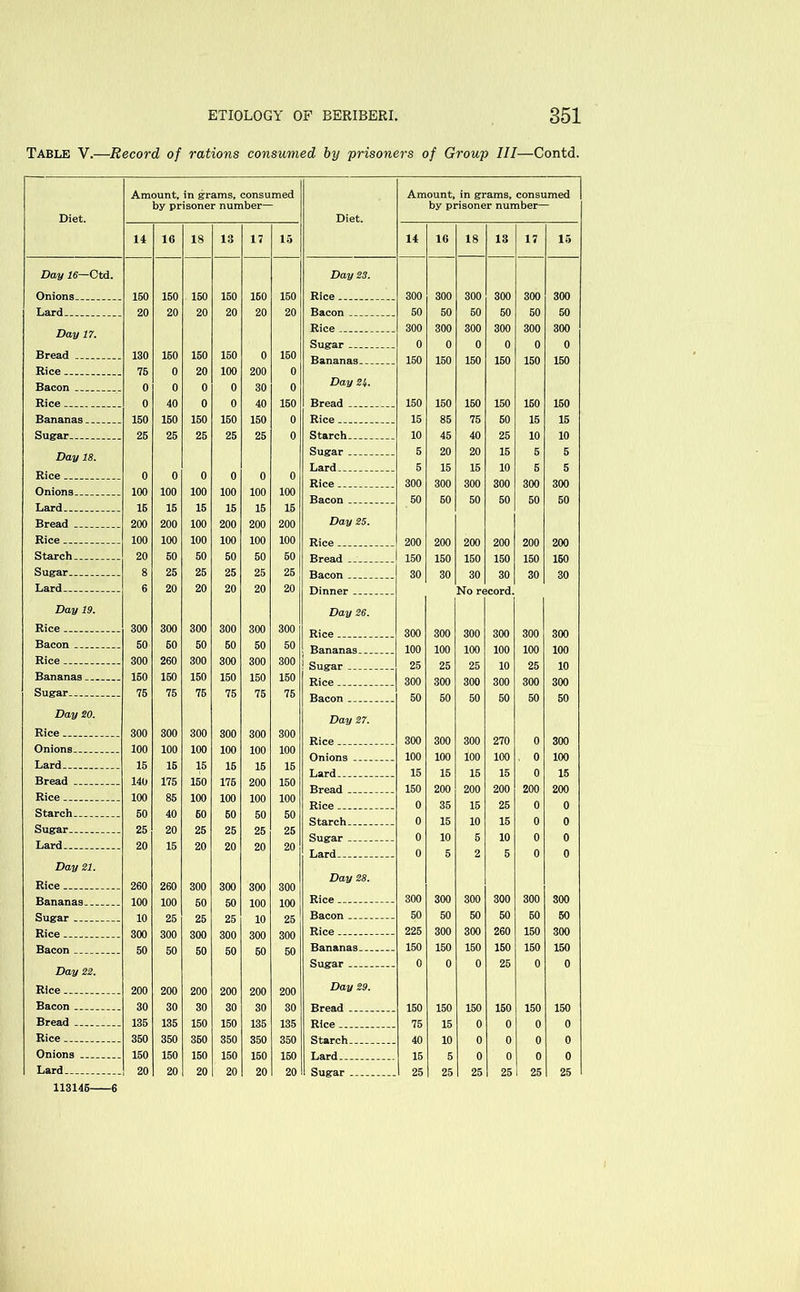 Table V.—Record of rations consumed by prisoners of Group III—Contd. Diet. Amount, in grams, consumed by prisoner number— Diet. Amount, in grams, consumed by prisoner number— u 16 IS 13 17 15 14 16 18 13 17 15 Day 16—Ctd. Day 23. 150 150 150 150 150 150 Rice __ 300 300 300 300 300 300 20 20 20 20 20 20 50 50 50 50 50 50 Day 17. Rice ... 300 300 300 300 300 300 Sugar 0 0 0 0 0 0 Bread 130 160 150 150 0 150 Bananas __ ... 150 150 150 150 150 150 Rice 75 0 20 100 200 0 Bacon 0 0 0 0 30 0 Day 2 k. 0 40 0 0 40 150 150 150 150 150 150 150 150 150 150 150 150 0 15 85 75 50 15 15 25 25 25 25 25 0 10 45 40 25 10 10 Day 18. Sugar 5 20 20 15 5 5 Lard. . . . 5 15 15 10 5 5 0 0 0 0 0 0 Rice 300 300 300 300 300 300 Onions. __ 100 100 100 100 100 100 Bacon 50 60 50 50 50 50 Lard 16 15 15 15 15 15 Bread . 200 200 100 200 200 200 Day 25. Rice _ _ . 100 100 100 100 100 100 200 200 200 200 200 200 Starch _ 20 50 50 50 50 50 150 150 150 150 150 150 Sugar . 8 25 25 25 25 25 30 30 30 30 30 30 Lard 6 20 20 20 20 20 No r€ cord. Day 19. Day 26. Rice 300 300 300 300 300 300 Rice ----- 300 300 300 300 300 300 Bacon 50 60 50 50 50 50 Bananas 100 100 100 100 100 100 Rice 300 260 300 300 300 300 Sugar . _. 25 25 25 10 25 10 Bananas 150 150 150 150 150 150 Rice 300 300 300 300 300 300 Sugar 75 75 75 75 75 75 Bacon 50 50 50 50 50 50 Day 20. Day 27. Rice 300 300 300 300 300 300 Rice . 300 300 300 270 0 300 Onions. . 100 100 100 100 100 100 Onions . . . 100 100 100 100 0 100 Lard 15 15 15 15 15 15 15 15 15 15 0 15 Bread ... 140 175 150 175 200 150 Bread 150 200 200 200 200 200 Rice 100 85 100 100 100 100 Rice 0 25 0 0 Starch 50 40 50 50 50 50 Starch 0 15 10 15 0 0 Sugar _ _ 25 20 25 25 25 25 Sugar .. 0 10 5 10 0 0 Lard... 20 15 20 20 20 20 Lard. ... _ 0 5 2 5 0 0 Day 21. Rice _ 260 260 300 300 300 300 Day 28. 50 50 100 100 Rice 300 300 300 300 300 300 10 Bacon 50 50 50 50 50 50 300 Rice 225 300 300 260 150 300 50 50 Bananas 150 150 150 150 150 150 Sugar 0 0 0 25 0 0 Day 22. Rice 200 200 200 200 200 200 Day 29. Bacon . 30 30 30 30 30 30 Rrpad 150 150 150 150 150 150 Bread .. .. .. 135 135 150 150 135 135 75 15 0 0 0 0 Rice 350 350 350 350 350 350 40 10 0 0 o 0 Onions .... 150 150 150 150 150 150 15 5 o 0 o 0 Lard. 20 20 20 20 20 20 Sugar 25 25 25 25 25 25 113146—6