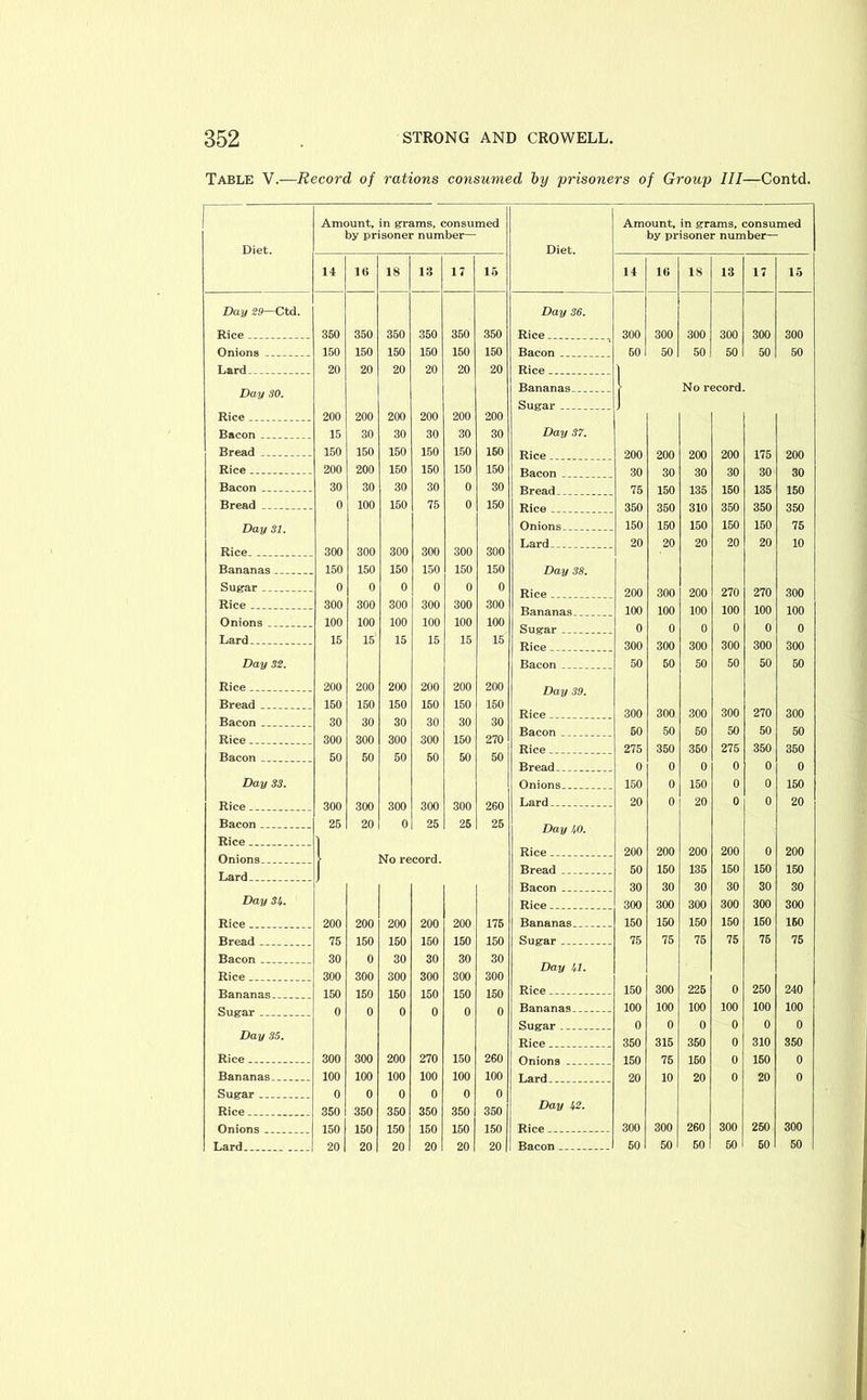 Table V —Record of rations consumed by prisoners of Group III—Contd. Diet. Amount, in grams, consumed by prisoner number— Diet. Amount, in grams, consumed by prisoner number— 14 16 18 13 17 15 14 16 18 13 17 15 Day 29—Ctd. Day 36. 350 350 350 350 360 350 300 300 300 300 300 300 150 150 150 150 150 150 50 50 50 50 50 50 20 20 20 20 20 20 1 Da y 30. Bananas ._ ___ No record Sugar _ _ __ J Rice ... 200 200 200 200 200 200 Bacon . 15 30 30 30 30 30 Day 37. Bread 150 150 150 150 150 150 Rir*p 200 200 200 200 175 200 Rice .. _____ 200 200 150 150 150 150 30 30 30 30 30 30 Bacon ... 30 30 30 30 0 30 75 150 135 150 135 150 Bread 0 100 150 75 0 150 350 350 310 350 350 350 Day 31. Onions _ ___ _ 150 150 150 150 150 75 20 20 20 20 20 10 Rice- _ .. ... 300 300 300 300 300 300 Bananas 150 150 150 150 150 150 Day 38. Sugar ... 0 0 0 0 0 0 Rice _- . 200 300 200 270 270 300 Rice 300 300 300 300 300 300 Bananas.. __ 100 100 100 100 100 100 Onions 100 100 100 100 100 100 Sugar _ 0 0 0 0 0 0 Lard 15 15 15 15 15 15 Rice 300 300 300 300 300 300 Day 32. Bacon . _ _ _ 50 60 50 50 50 50 Rice... 200 200 200 200 200 200 Day 39. Bread 150 150 150 150 150 150 300 300 300 300 270 300 Bacon 30 30 30 30 30 30 60 50 50 50 50 50 Rice 300 300 300 300 150 270 275 350 360 275 350 350 Bacon 50 50 50 50 50 50 Bread ... 0 0 0 0 0 0 Day 33. Onions.. _ __ _ 150 0 150 0 0 150 son 300 300 300 300 2fift Lard.... 20 0 20 0 0 20 Bacon . 25 20 0 25 25 25 Day UO. Rice ) Onions.. No record. Rice 200 200 200 200 0 200 | Bread _ - 50 150 135 150 150 150 Bacon _ 30 30 30 30 30 30 Day 31. Rice 300 300 300 300 300 300 200 200 200 200 200 175 Bananas. 150 150 150 150 150 150 75 150 150 150 150 150 Sugar 75 75 75 75 76 75 Bacon ________ 30 0 30 30 30 30 Day 41. Rice 300 300 300 300 300 300 ISO Rice. 150 300 225 0 250 240 o o o o o 0 Bananas 100 100 100 100 100 100 Sugar 0 0 0 0 0 0 Day 35. Rice 350 315 350 0 310 850 Rice 300 300 200 270 150 260 150 76 150 0 150 0 Bananas. 100 100 100 100 100 100 20 10 20 0 20 0 Sugar 0 0 0 0 0 0 Rice 350 350 350 350 350 350 Day 42. 150 150 150 150 150 150 300 300 260 300 250 300 Lard 20 20 20 20 20 20 Bacon ... 50 50 50 60 60 50