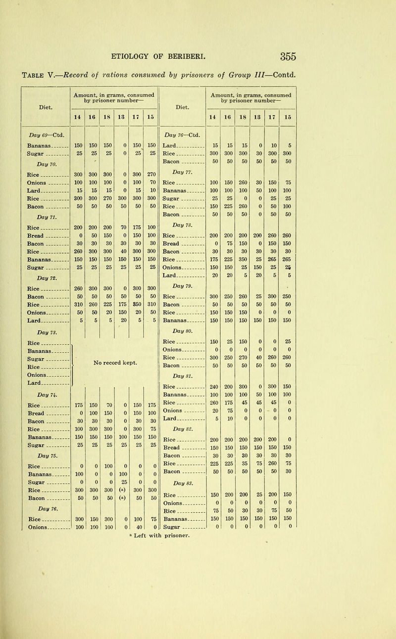 Table V.—Record of rations consumed by prisoners of Group III—Contd. Diet. Amount, in grams, consumed by prisoner number— Diet. Amount, in grams, consumed by prisoner number— 14 16 18 13 17 15 14 16 18 13 17 15 Day 69—Ctd. Day 76—Ctd. Bananas 150 150 150 0 150 150 Lard 15 15 15 0 10 5 25 25 25 0 25 25 300 300 300 30 300 300 Day 70. Bacon 60 50 50 50 60 50 Rice -. .. 300 300 300 0 300 270 Day 77. 100 100 100 0 100 70 100 160 260 30 150 75 15 16 15 0 15 10 100 100 100 50 100 100 300 300 270 300 300 300 25 25 0 0 25 25 50 50 50 50 50 60 150 225 260 0 50 100 Day 71. Bacon _ 50 50 50 0 50 50 Rice 200 200 200 70 175 100 Day 78. 0 50 150 0 150 100 200 200 200 200 260 260 30 30 30 30 30 30 0 75 150 0 150 150 260 300 300 40 300 300 30 30 30 30 30 30 150 150 150 160 150 150 175 225 350 25 265 265 25 25 25 25 25 25 150 150 25 150 25 25 Day 72. Lard 20 20 5 20 5 5 Rice 260 300 300 0 300 300 Day 79. 50 50 50 50 50 50 300 250 260 25 300 250 310 260 225 175 850 310 50 50 50 50 50 50 50 50 20 150 20 50 150 150 150 0 0 0 5 5 5 20 5 5 150 150 150 150 150 150 Day 73. Day 80. Rice - 160 25 150 0 0 25 Onions 0 0 0 0 0 0 Rice . 300 250 270 40 260 260 Rifo No record kept. Bacon 50 50 50 60 60 50 Onions Day 81. Lard_ Rice__. 240 200 300 0 300 150 Day 7U. Bananas 100 100 100 50 100 100 Rice . _ 175 150 70 0 150 175 Rice 260 175 45 45 45 0 Bread __ 0 100 150 0 150 100 Onions - 20 75 0 0 0 0 Bacon 30 30 30 0 30 30 Lard _ _ 5 10 0 0 0 0 Rice ... . 100 300 300 0 300 75 Day 82. Bananas 150 150 150 100 150 150 Rice_. 200 200 200 200 200 0 Sugar 25 25 25 25 25 25 Bread . .. 150 150 150 150 150 150 Day 75. Bacon 30 30 30 30 30 30 Rice 0 0 100 0 0 0 Rice 225 225 35 75 260 75 Bananas 100 0 0 100 0 0 Bacon 50 60 50 50 50 30 Sugar 0 0 0 25 0 0 Day 83. Rice 300 300 300 00 300 300 150 200 200 25 200 150 Bacon 50 50 50 <0 50 50 Onions 0 0 0 0 0 0 Day 76. Rice 75 50 30 30 75 50 300 150 300 0 100 75 150 150 150 150 150 150 Onions 100 100 100 0 40 0 Sugar .. 0 0 0 0 0 0 a Left with prisoner.