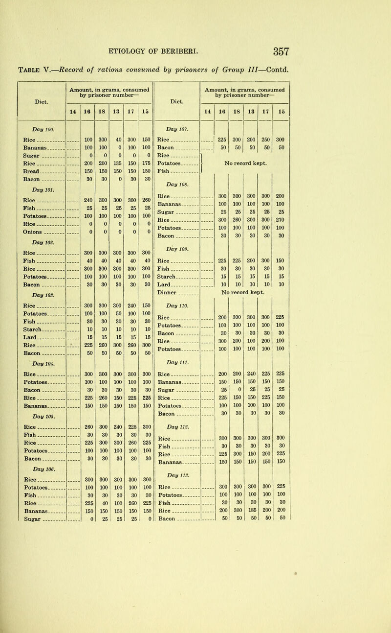 Table V.—Record of rations consumed by prisoners of Group III—Contd. Diet. Amount, in grams, consumed by prisoner number— Diet. Amount, in grams, consumed by prisoner number— 14 16 18 13 17 15 14 16 18 13 17 15 Day 100. Day 107. 100 300 40 300 150 225 300 200 250 300 100 100 0 100 100 50 50 50 60 50 0 0 0 0 0 200 200 135 150 175 150 150 150 150 150 Fish 30 30 0 30 30 Day 101. Day 108. 300 300 300 300 200 Rice 240 300 300 300 260 100 100 100 100 100 Fish 25 26 25 26 25 25 25 25 26 25 100 100 100 100 100 300 300 300 260 270 0 0 0 0 0 100 100 100 100 100 0 0 0 0 0 30 30 30 30 30 Day 102. Rice 300 300 300 300 300 Day 109. Fish 40 40 40 40 40 225 225 200 300 150 300 300 300 300 300 30 30 30 30 30 100 100 100 100 100 15 15 16 15 15 30 30 30 30 30 10 10 10 10 10 Day 103. No record keDt. 300 300 300 240 150 Day 110. 100 100 50 100 100 300 300 300 225 200 Fish 30 30 30 30 30 100 100 100 100 100 10 10 10 10 10 30 30 30 30 30 15 15 15 15 15 200 100 200 100 300 * 226 260 300 260 300 100 100 100 100 100 50 50 60 50 50 Day 10i. Day 111. 300 300 300 300 300 200 200 240 225 225 100 100 100 100 100 150 150 150 150 150 30 30 30 30 30 25 0 26 25 25 225 260 150 225 225 225 150 150 225 150 150 150 150 150 150 100 100 100 100 100 Day 105. 30 30 30 30 30 260 300 240 225 300 Day 112. Fish 30 30 30 30 30 300 300 300 300 300 225 300 300 260 225 Fish 30 30 30 30 SO 100 100 100 100 100 226 300 150 200 225 30 30 30 30 30 150 150 150 150 150 Day 106. 300 300 300 300 300 Day 113. 100 100 100 100 100 300 300 300 300 225 Fish 30 30 30 30 30 100 100 100 100 100 225 40 100 260 225 Fish 30 30 30 30 30 150 150 150 150 150 200 300 185 200 200 50 50 60 50