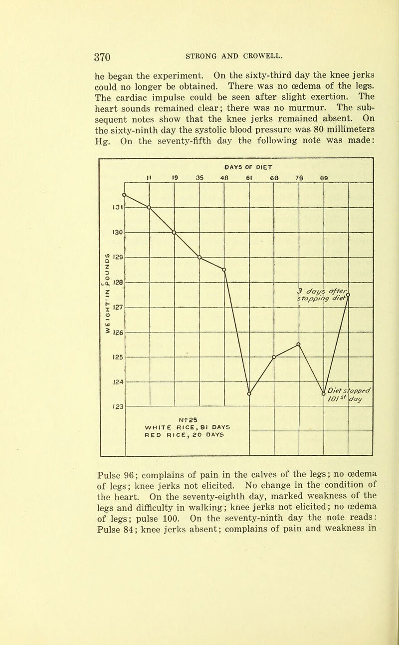 he began the experiment. On the sixty-third day the knee jerks could no longer be obtained. There was no oedema of the legs. The cardiac impulse could be seen after slight exertion. The heart sounds remained clear; there was no murmur. The sub- sequent notes show that the knee jerks remained absent. On the sixty-ninth day the systolic blood pressure was 80 millimeters Hg. On the seventy-fifth day the following note was made: Pulse 96; complains of pain in the calves of the legs; no oedema of legs; knee jerks not elicited. No change in the condition of the heart. On the seventy-eighth day, marked weakness of the legs and difficulty in walking; knee jerks not elicited; no oedema of legs; pulse 100. On the seventy-ninth day the note reads: Pulse 84; knee jerks absent; complains of pain and weakness in