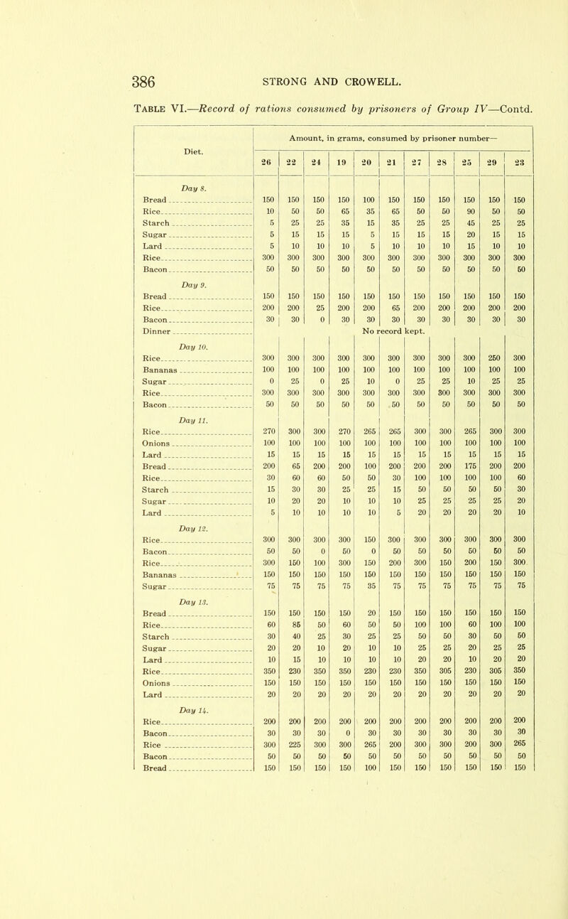 Table VI.-—Record of rations consumed by prisoners of Group IV—Contd. Diet. Amount, in grams, consumed by prisoner number— 2(i •22 24 1!) 20 21 2 7 28 25 29 23 Day 8. Bread 150 150 150 150 100 150 150 160 150 160 160 Rice 10 50 50 65 35 65 50 60 90 50 50 Starch _ 5 25 25 35 15 35 25 25 45 25 25 Sugar .. 5 15 15 15 5 15 15 15 20 15 15 Lard 5 10 10 10 5 10 10 10 15 10 10 Rice... ... 300 300 300 300 300 300 300 300 300 300 300 Bacon. 50 50 50 50 50 50 50 60 50 50 60 Day 9. Bread 150 150 150 150 150 150 150 150 150 150 150 Rice ... 200 200 25 200 200 65 200 200 200 200 200 Bacon 30 30 0 30 30 30 30 30 30 30 30 Dinner... ___ Day 10. Rice.. 300 300 300 300 No 300 ecord 300 kept. 300 300 300 260 300 Bananas 100 100 100 100 100 100 100 100 100 100 100 Sugar 0 26 0 25 10 0 25 25 10 25 25 Rice 300 300 300 300 300 300 300 800 300 300 300 Bacon 50 50 50 50 50 50 50 50 50 50 50 Day 11. Rice 270 300 300 270 265 265 300 300 265 300 300 Onions 100 100 100 100 100 100 100 100 100 100 100 Lard 15 15 15 16 15 15 15 15 15 15 15 Bread 200 65 200 200 100 200 200 200 176 200 200 Rice 30 60 60 50 50 30 100 100 100 100 60 Starch _ 15 30 30 25 25 15 50 50 50 50 30 Sugar 10 20 20 10 10 10 25 25 25 25 20 Lard ... 5 10 10 10 10 5 20 20 20 20 10 Day 12. Rice 300 300 300 300 150 300 300 300 300 300 300 Bacon 50 50 0 60 0 50 50 50 60 60 60 Rice ... 300 160 100 300 150 200 300 150 200 150 300 Bananas 150 150 150 150 150 150 150 150 160 150 160 Sugar.. . 75 75 75 75 35 75 75 75 75 75 75 Day 13. Bread 150 150 150 150 20 150 160 150 150 160 150 Rice ... 60 86 50 60 50 50 100 100 60 100 100 Starch 30 40 25 30 25 25 50 60 30 60 50 Sugar... 20 20 10 20 10 10 25 25 20 25 25 Lard . . ... 10 15 10 10 10 10 20 20 10 20 20 Rice . .. 350 230 350 350 230 230 350 305 230 305 350 Onions 150 150 150 150 150 150 150 150 150 150 160 Lard __ 20 20 20 20 20 20 20 20 20 20 20 Day lit. Rice 200 200 200 200 200 200 200 200 200 200 200 Bacon 30 30 30 0 30 30 30 30 30 30 30 Rice .. ... ... . 300 225 300 300 265 200 300 300 200 300 265 Bacon 50 60 50 50 50 50 50 50 50 50 50