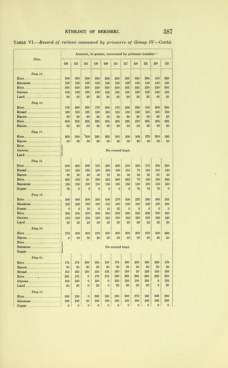 Table VI.—Record of rations consumed by prisoners of Group IV—Contd. Diet. Amount, in grams, consumed by prisoner number— 26 22 24 19 20 21 27 28 25 29 23 Day 15. Rice. - ----- - 300 300 300 300 265 200 300 300 265 150 300 Bananas . _ - 150 150 100 150 150 150 150' 150 150 150 150 Rice. 305 350 350 350 350 350 305 305 230 230 305 Onions . 150 150 150 150 150 150 150 150 150 150 150 Lard - - ------- 20 20 20 20 20 20 20 20 20 20 20 Day 16. Rice 175 200 200 175 200 175 200 200 150 200 200 Bread. . 150 150 125 150 150 150 150 150 150 150 150 Bacon... ------ . 30 30 30 30 30 30 30 30 30 30 30 Rice 300 225 265 265 265 265 225 225 265 265 265 Bacon, _ — _ 50 50 50 50 50 50 50 50 50 50 50 Day 17. Rice 265 300 300 265 265 265 300 300 270 300 300 Bacon .. - . . - 50 50 50 60 50 50 50 60 50 50 50 Rice. . ... 1 Onions . - No record kept. Lard. ... ... Day 18. J Rice -- - . .. 200 200 200 135 200 200 200 200 175 200 200 Bread. ... ... . _ 150 150 135 150 100 100 150 75 150 150 150 Bacon .. . 30 30 30 30 30 30 30 30 30 30 30 Rice . . . . . . . 265 150 40 265 225 200 265 75 150 150 300 Bananas ___ _ - 150 150 150 150 150 150 150 150 150 150 150 Sugar . . . . Day 19. 75 0 0 0 0 0 0 75 75 75 0 Rice .. . 300 300 300 265 300 270 300 225 265 300 265 Bananas ... _ 100 100 100 100 100 100 100 100 100 100 100 Sugar . . 0 0 10 0 10 25 0 0 0 0 0 Rice . . . 350 350 350 350 350 350 350 350 350 350 350 Onions - 150 150 150 150 150 150 150 150 150 150 160 Lard . . - - 20 20 20 20 20 20 20 20 20 20 20 Day 20. Rice__ ------- — - - 270 300 300 270 300 300 300 300 270 300 300 Bacon _ _ ----- 0 50 50 60 50 50 50 50 50 60 50 Rice _ ] Bananas - No record kept. Sugar .. ... Day 21. J Rice . - . 175 175 200 150 130 175 180 200 180 200 175 Bacon. . 30 30 30 30 30 30 30 30 30 30 30 Bread .. --------- 150 150 150 150 135 150 150 20 150 150 150 Rice -__r- _ _ 265 175 0 175 175 230 265 265 280 230 230 Onions 150 150 0 150 0 150 150 150 160 0 150 Lard .. ... 20 20 0 20 0 20 20 20 20 0 20 Day 22. Rice -.- -- .. . 300 150 0 300 150 200 300 270 150 300 300 Bananas __ ... . .. 100 100 50 100 100 100 100 100 100 100 100 Sugar. . 0 0 0 0 0 0 0 0 0 0 0