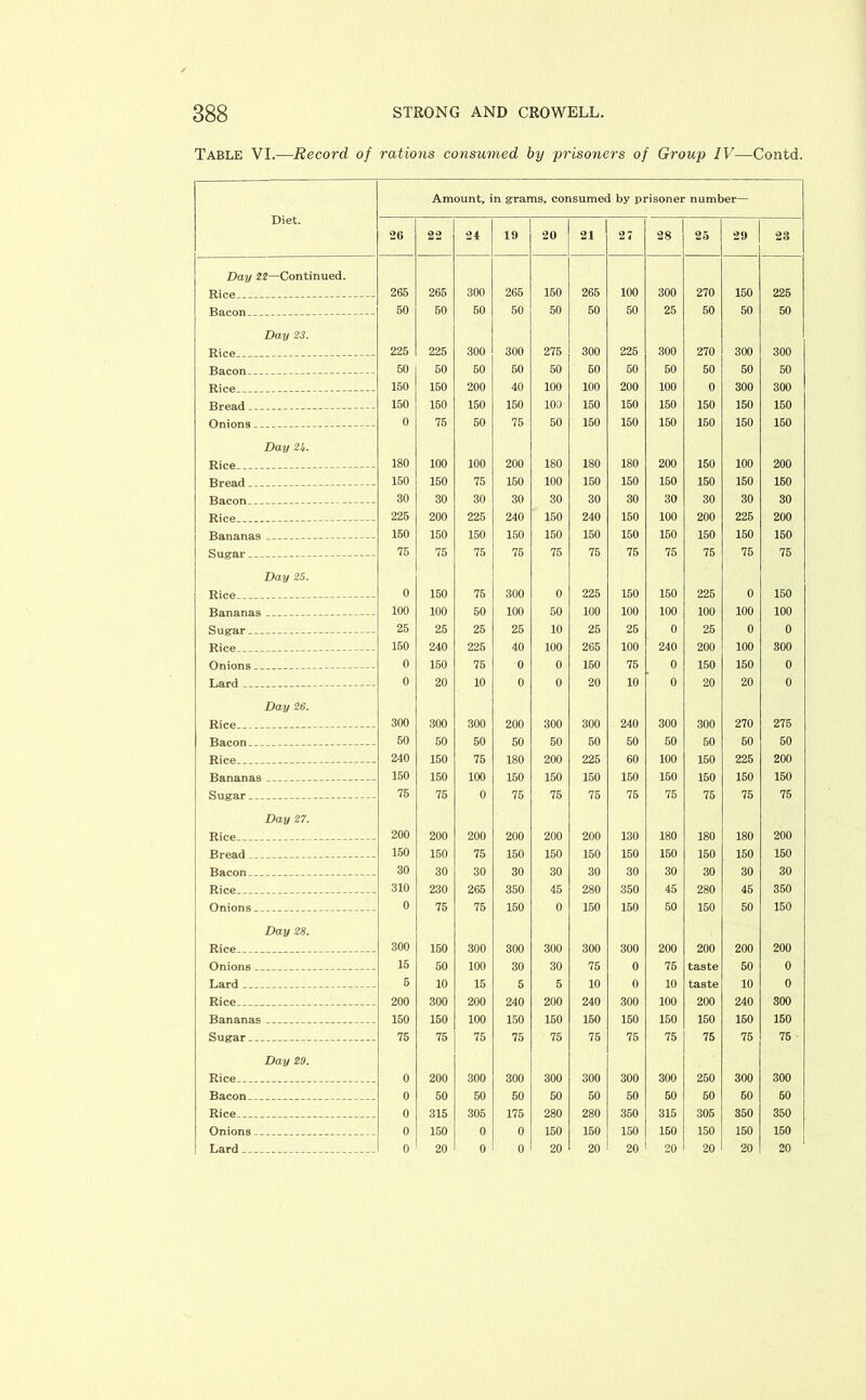 Table VI.—Record of rations consumed by prisoners of Group IV—Contd. Diet. Amount, in grams, consumed by prisoner number— 26 22 24 19 20 21 27 28 25 29 23 Day 22—Continued. 265 265 300 265 150 265 100 300 270 150 225 50 50 50 50 50 50 50 25 50 50 50 Day 23. 225 225 300 300 275 300 225 300 270 300 300 50 50 50 50 50 60 50 50 50 50 50 150 150 200 40 100 100 200 100 0 300 300 150 150 150 150 100 150 150 150 150 150 150 0 75 50 75 50 150 150 150 150 150 150 Day 21*. 180 100 100 200 180 180 180 200 150 100 200 150 150 75 150 100 150 150 150 150 150 150 30 30 30 30 30 30 30 30 30 30 30 225 200 225 240 150 240 150 100 200 225 200 150 150 150 150 150 150 150 150 150 150 150 75 75 75 75 75 75 75 75 75 75 75 Day 25. 0 150 75 300 0 225 150 150 225 0 150 100 100 50 100 50 100 100 100 100 100 100 25 25 26 25 10 25 25 0 25 0 0 150 240 225 40 100 265 100 240 200 100 300 0 150 75 0 0 150 75 0 150 150 0 0 20 10 0 0 20 10 0 20 20 0 Day 26. 300 300 300 200 300 300 240 300 300 270 275 50 50 50 50 50 50 50 50 50 60 50 240 150 75 180 200 225 60 100 150 225 200 150 150 100 150 150 150 150 150 150 150 150 75 75 0 75 75 75 75 75 75 75 75 Day 27. 200 200 200 200 200 200 130 180 180 180 200 150 150 75 150 150 150 150 150 150 150 150 30 30 30 30 30 30 30 30 30 30 30 310 230 265 350 45 280 350 45 280 45 350 0 75 75 150 0 150 150 50 150 50 150 Day 28. 300 150 300 300 300 300 300 200 200 200 200 15 50 100 30 30 75 0 75 50 0 5 10 15 5 5 10 0 10 10 0 200 300 200 240 200 240 300 100 200 240 800 150 150 100 150 150 150 150 150 150 160 150 75 75 75 75 75 75 75 75 75 75 75 Day 29. 0 200 300 300 300 300 300 300 250 300 300 0 50 50 50 50 50 50 50 50 60 60 0 315 305 175 280 280 350 315 305 350 350 0 150 0 0 150 150 150 150 150 150 150 Lard .. . -. 0 20 0 0 20 20 20 20 20 20 20