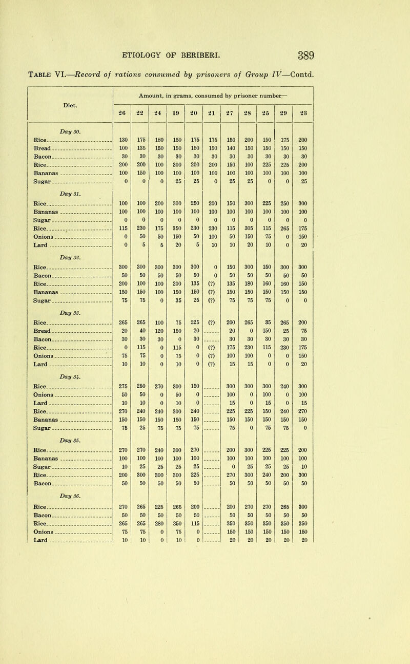 Table VI.—Record of rations consumed by prisoners of Group IV—Contd. Diet. Amount, in grams, consumed by prisoner number— 26 22 24 19 20 21 27 28 25 29 23 Day 30. Rice .. 130 175 180 150 175 175 150 200 150 175 200 Bread ._ - . 100 135 150 150 150 150 140 150 160 150 150 Bacon ..... 30 30 30 30 30 30 30 30 30 30 SO Rice ... .. 200 200 100 300 200 200 150 100 225 225 200 Bananas . 100 150 100 100 100 100 100 100 100 100 100 Sugar . . ... .. . 0 0 0 25 25 0 25 25 0 0 25 Day 31. Rice . . 100 100 200 300 250 200 150 300 225 250 300 Bananas . 100 100 100 100 100 100 100 100 100 100 100 Sugar . 0 0 0 0 0 0 0 0 0 0 0 Rice... . 115 230 175 350 230 230 116 305 115 265 176 Onions 0 50 50 150 60 100 50 150 75 0 150 Lard ... 0 6 6 20 5 10 10 20 10 0 20 Day 32. Rice 300 300 300 300 300 0 150 300 160 300 300 Bacon. 50 50 50 50 50 0 50 50 50 60 60 Rice 200 100 100 200 135 (?) 135 180 160 160 150 Bananas ... 150 150 100 150 150 (?) 150 150 150 150 150 Sugar 75 76 0 35 25 (?) 75 75 75 0 0 Day 38. Rice . 265 265 100 75 225 (?) 200 265 35 265 200 20 40 120 150 20 20 0 150 25 75 30 30 30 0 30 30 30 30 30 30 Rice 0 115 0 115 0 (?) 176 230 115 230 175 Onions .. ... 75 75 0 75 0 (?) 100 100 0 0 150 Lard . ... 10 10 0 10 0 (?) 15 15 0 0 20 Day St. 275 260 270 300 150 300 300 300 240 300 50 60 0 50 0 100 0 100 0 100 10 10 0 10 0 15 0 15 0 15 270 240 240 300 240 225 225 150 240 270 150 150 150 150 150 150 150 150 160 150 75 25 76 75 75 75 0 75 75 0 Day 35. 270 270 240 300 270 200 300 225 225 200 100 100 100 100 100 100 100 100 100 100 Sugar . 10 25 25 25 25 0 25 25 25 10 200 300 300 300 225 270 300 240 200 300 50 50 50 50 50 50 50 50 60 50 Day 36. 270 265 225 265 200 200 270 270 265 300 60 50 50 50 50 50 50 50 50 50 265 265 280 350 115 350 350 350 350 360 75 75 0 76 0 150 150 150 150 160