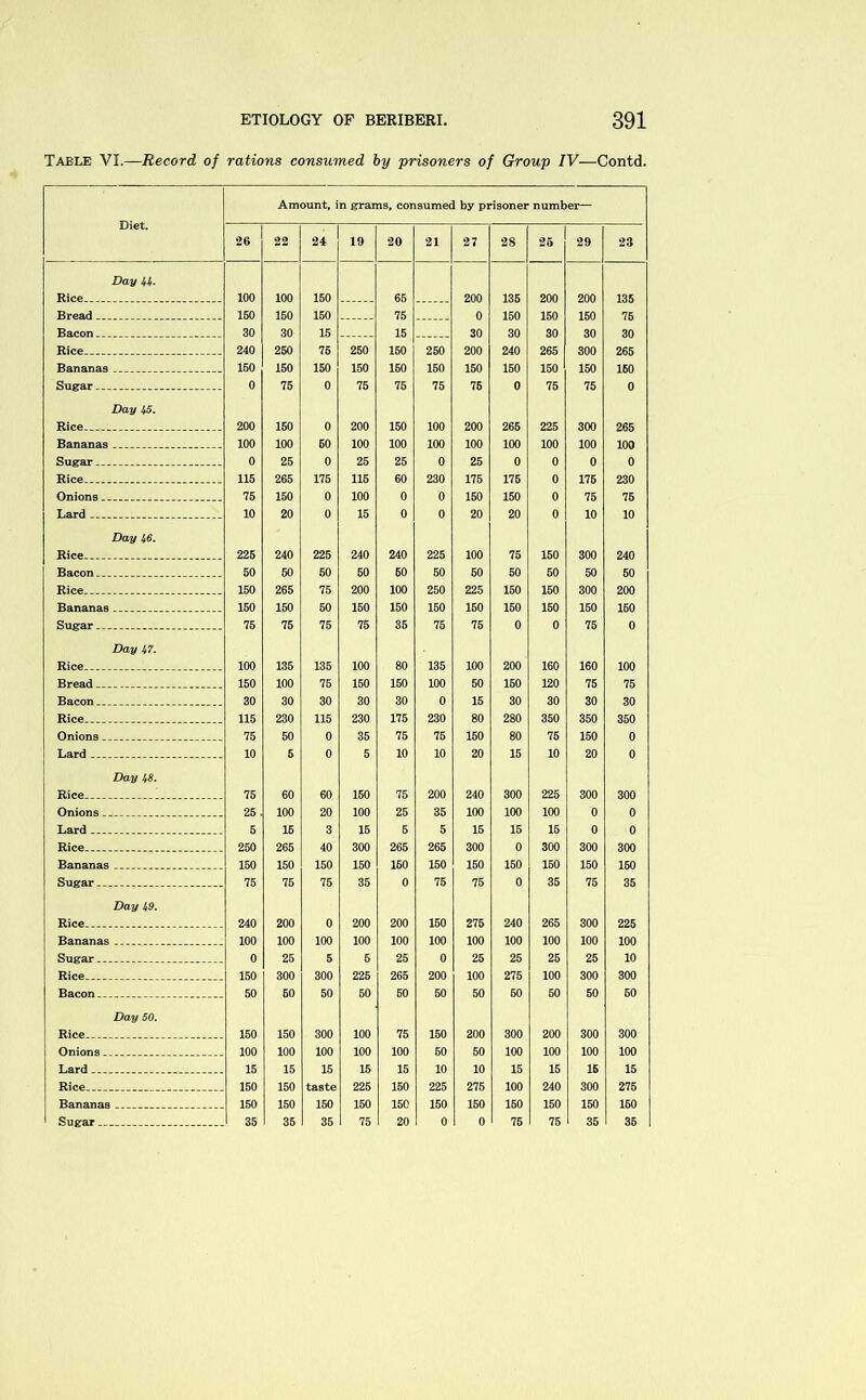 Table VI.—Record of rations consumed by prisoners of Group IV—Contd. Diet. Amount, in grams, consumed by prisoner number— 26 22 24 19 20 21 27 28 26 29 23 Day U. 100 100 150 65 200 136 200 200 135 150 150 150 75 0 150 150 150 75 30 30 15 15 30 30 30 30 30 Rice 240 250 75 250 150 250 200 240 265 300 265 Bananas _ _ .. _ 150 150 150 150 160 150 150 150 150 150 150 Sugar 0 75 0 75 75 75 75 0 75 75 0 Day If5. Rice,. ... .. . 200 150 0 200 150 100 200 266 225 300 265 Bananas ..... . . 100 100 60 100 100 100 100 100 100 100 100 Sugar ...... 0 25 0 25 25 0 25 0 0 0 0 Rice ... ... 115 265 175 115 60 230 175 176 0 176 230 Onions . .. 75 150 0 100 0 0 150 150 0 75 75 Lard . 10 20 0 15 0 0 20 20 0 10 10 Day i6. Rice... 225 240 225 240 240 225 100 75 150 300 240 Bacon __ 50 60 50 50 60 50 60 50 50 50 50 Rice 150 265 75 200 100 250 225 150 150 300 200 Bananas _ 150 150 50 150 150 150 150 150 150 150 160 Sugar . 75 75 75 75 35 75 75 0 0 75 0 Day 17. Rice 100 135 135 100 80 135 100 200 160 160 100 Bread 150 100 75 150 150 100 50 150 120 75 75 Bacon _ 30 30 30 30 30 0 15 30 30 30 30 Rice... 115 230 115 230 175 230 80 280 350 350 350 Onions .. 75 50 0 35 75 75 150 80 75 150 0 Lard . ...... 10 5 0 5 10 10 20 15 10 20 0 Day U8. Rice... ... ... .. . .. 75 60 60 150 75 200 240 300 225 300 300 Onions 25 100 20 100 25 35 100 100 100 0 0 Lard . . . . 5 15 3 15 5 5 15 15 15 0 0 Rice .... 250 265 40 300 265 265 300 0 300 300 300 Bananas . 150 150 150 150 160 150 150 150 150 150 150 Sugar 75 75 75 35 0 75 75 0 35 75 35 Day It9. Rice 240 200 0 200 200 150 275 240 265 300 225 Bananas ... 100 100 100 100 100 100 100 100 100 100 100 Sugar .. .. .. . . 0 25 5 5 25 0 25 25 25 25 10 Rice .. .. 150 300 300 226 265 200 100 275 100 300 300 Bacon. .. ... 50 60 50 50 50 50 50 60 50 50 60 Day 50. Rice. .. . .. 150 150 300 100 75 150 200 300 200 300 300 Onions 100 100 100 100 100 50 50 100 100 100 100 Lard _ ___ 15 15 15 15 15 10 10 15 15 15 15 Rice .. .... 150 150 taste 225 150 225 275 100 240 300 275 Bananas . .. . 150 150 150 150 150 150 150 150 150 150 160 Sugar... . . .. .. 35 35 35 75 20 0 0 75 75 35 35