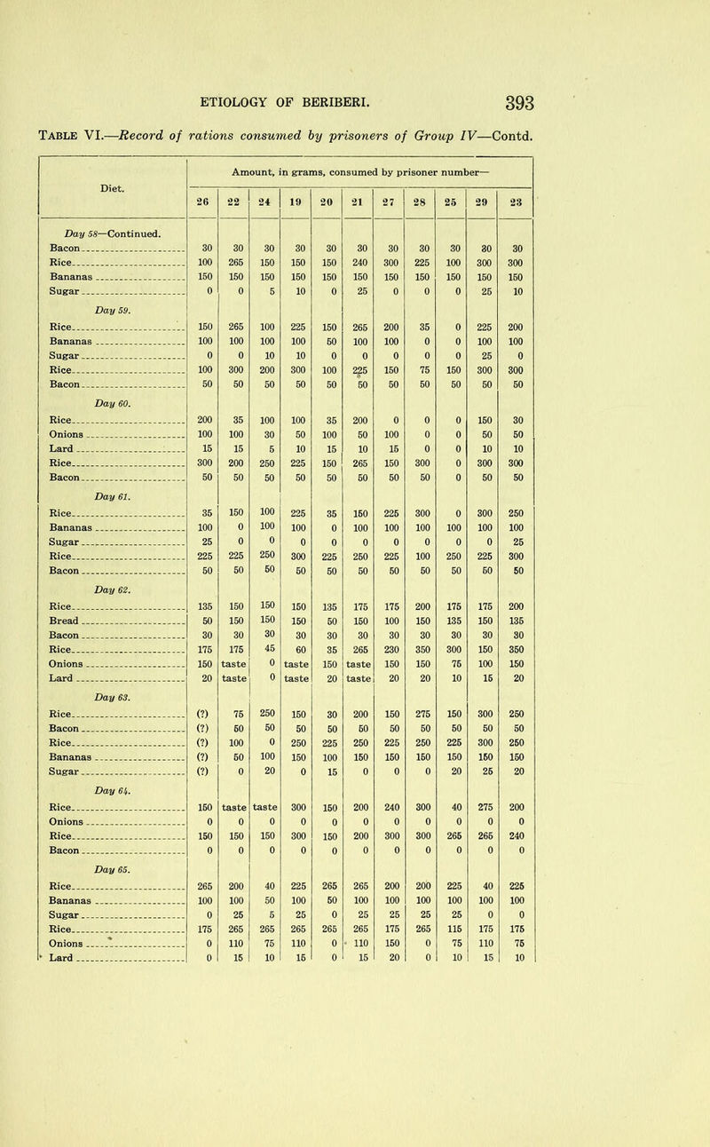 Table VI.—Record of rations consumed by prisoners of Group IV—Contd. Diet. Amount, in grams, consumed by prisoner number— 26 22 24 19 20 21 27 28 25 29 23 Day 58—Continued. Bacon __ 30 30 30 30 30 30 30 30 30 30 30 Rice___ . 100 265 150 150 150 240 300 225 100 300 300 Bananas _ _ __ 150 150 150 150 150 150 150 150 150 150 150 Sugar __ _ . ________ 0 0 5 10 0 25 0 0 0 25 10 Day 59. Rice _ 150 265 100 225 150 265 200 35 0 225 200 Bananas .. . . . _. 100 100 100 100 50 100 100 0 0 100 100 Sugar 0 0 10 10 0 0 0 0 0 25 0 Rice _ . ..... . 100 300 200 300 100 225 150 75 150 300 300 Bacon. __ _ 50 50 50 50 50 50 50 50 50 50 50 Day 60. Rice.. .. 200 35 100 100 35 200 0 0 0 150 30 Onions. .. .. 100 100 30 50 100 50 100 0 0 50 50 Lard . .. 15 15 5 10 15 10 16 0 0 10 10 Rice _ 300 200 250 225 150 265 150 300 0 300 300 Bacon _ 50 50 50 50 50 50 50 50 0 50 50 Day 61. Rice __ 35 150 100 225 35 160 225 300 0 300 250 Bananas ___ __ __ 100 0 100 100 0 100 100 100 100 100 100 Sugar _ __ _ _ 25 0 0 0 0 0 0 0 0 0 25 Rice 225 225 250 300 225 250 225 100 250 225 300 Bacon _ _ _ _ 50 50 50 50 50 50 50 50 50 60 50 Day 62. Rice .. . . 135 150 150 150 135 175 175 200 175 175 200 Bread 50 150 150 150 50 150 100 150 135 150 135 Bacon ... . . 30 30 30 30 30 30 30 30 30 30 SO Rice. .. .. .. 175 175 45 60 35 265 230 350 300 150 350 Onions. . . 150 taste 0 taste 150 taste 150 150 76 100 150 Lard . 20 taste 0 taste 20 taste 20 20 10 16 20 Day 63. Rice __ (?) 75 250 150 30 200 150 275 150 300 250 Bacon _____ _ _ _____ (?) 60 50 50 50 60 50 50 50 50 50 Rice ___ (?) 100 0 250 225 250 225 250 226 300 250 Bananas _______ (?) 60 100 150 100 150 150 150 150 150 160 Sugar . .... (?) 0 20 0 15 0 0 0 20 26 20 Day 6i. Rice 150 taste taste 300 150 200 240 300 40 275 200 Onions _ _ _ 0 0 0 0 0 0 0 0 0 0 0 Rice . 150 150 150 300 150 200 300 300 265 266 240 Bacon _ _ 0 0 0 0 0 0 0 0 0 0 0 Day 65. Rice . . ----- 265 200 40 225 265 265 200 200 225 40 225 Bananas _ 100 100 50 100 50 100 100 100 100 100 100 Sugar . . 0 25 5 25 0 25 25 25 25 0 0 Rice. .. . ... 175 265 265 265 265 265 175 265 115 175 175 Onions __ __ ______ 0 110 75 110 0 110 150 0 75 110 75 v Lard . . ... ... 0 15 10 15 0 15 20 0 10 15 10