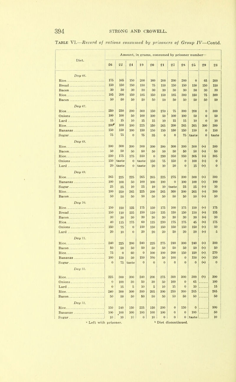 Table VI.—Record of rations consumed by prisoners of Group IV—Contd. Diet. Amount, n grams, consumed by prisoner number— 20 22 24 10 20 21 27 28 25 29 23 Day 66. Rice.. 175 165 150 200 160 200 200 200 0 65 200 Bread _ - - - - 150 150 150 150 75 150 150 150 150 150 150 Bacon - - 30 30 30 30 30 30 30 30 30 30 30 Rice 186 200 150 185 160 150 185 300 150 75 300 Bacon_ -------- 50 60 60 50 50 50 50 50 60 50 50 Day 67. Rice - 260 250 200 300 150 270 75 300 200 0 300 Onions 100 100 50 100 100 50 100 100 50 0 50 Lard 15 15 10 15 15 10 15 15 10 0 10 Rice 200* 100 100 225 160 265 200 265 265 300 300 Bananas - 150 150 100 150 150 150 160 150 150 0 160 Sugar 75 75 0 76 36 0 0 75 taste 0 taste Day 68. Rice --- 300 300 300 300 300 300 300 300 300 « 300 Bacon 50 60 50 60 50 50 50 60 50 « 60 Rice 230 175 175 350 o 230 350 350 305 (“) 305 Onions — 150 taste 0 taste 150 75 150 0 100 00 0 Lard 20 taste 0 taste 20 10 20 0 15 00 0 Day 69. Rice 265 225 225 265 265 225 275 300 300 (») 300 Bananas 100 100 50 100 100 100 0 100 100 (*) 100 Sugar 25 25 10 25 10 10 taste 25 25 00 10 Rice 100 250 265 225 200 265 300 300 266 00 300 Bacon 50 50 50 50 50 50 50 50 50 00 60 Day 70. Rice 150 150 125 175 150 175 100 175 150 « 175 Bread 150 110 135 150 110 135 150 150 150 00 135 Bacon 30 30 30 30 30 30 30 30 30 (*) 30 Rice 40 115 175 60 115 230 175 175 45 00 175 Onions 150 75 0 150 150 150 150 150 150 (O 60 Lard 20 10 0 20 20 20 20 20 20 (») 5 Day 71. Rice 240 225 200 240 226 275 240 300 240 00 300 Bacon 50 60 50 50 60 50 50 50 50 00 60 Rice 75 0 60 0 100 100 200 150 150 00 270 Bananas 100 150 50 150 100 50 100 0 150 00 150 Sugar 0 75 taste 0 0 0 0 0 0 00 0 Day 72. j Rice., . -- ... . 225 300 300 240 200 275 300 300 300 00 300 0 100 30 50 30 50 100 0 65 100 0 15 5 10 5 10 15 0 10 15 240 300 300 300 265 300 250 300 265 265 50 50 50 60 50 50 50 60 50 50 Day 73. 150 240 150 225 150 200 0 150 0 300 100 100 100 100 100 100 0 0 100 60 Sugar 10 * 10 10 0 10 0 0 0 taste 10