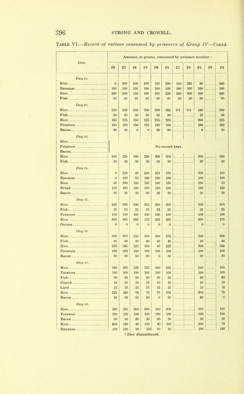 Table VI.—Record of rations consumed by prisoners of Group IV—Contd. Diet. Amount, in grams, consumed by prisoner number— 26 22 24 l!) 20 21 27 28 25 29 23 Day 81. 0 200 200 200 150 200 150 225 30 240 100 100 100 100 100 100 100 100 100 100 200 200 150 150 265 225 240 300 300 240 Fish . 30 30 30 30 30 30 30 30 30 30 Day 82. Rice 250 240 240 300 300 265 w m 150 300 Fish . .... 30 30 30 30 30 30 15 30 Rice 150 225 150 225 225 225 300 225 150 150 150 150 150 150 150 150 Bacon 50 50 0 0 50 50 0 50 Day 83. Rice . ... .. 1 Potatoes No record kept. Bacon 1 200 225 200 250 300 300 300 250 Fish 30 30 30 30 30 30 30 30 Day 8k. Rice 0 225 40 200 225 150 300 150 0 100 50 100 100 100 100 100 50 200 180 135 180 180 200 50 150 150 150 150 150 150 150 150 30 30 30 30 30 30 30 30 Day 85. 265 265 200 265 300 265 300 300 Fish 25 25 25 25 25 25 25 25 100 100 100 100 100 100 100 100 265 265 265 175 265 265 350 175 0 0 0 0 0 0 0 0 Day 86. 300 300 250 300 300 275 300 300 Fish 40 40 40 40 40 40 40 40 225 265 225 150 40 225 300 266 100 100 100 100 100 100 100 100 30 30 30 30 0 30 30 30 Day 87. 240 265 225 225 240 225 240 150 100 100 100 100 100 100 100 100 Fish... 30 30 30 30 30 30 30 30 10 10 10 10 10 10 10 10 15 15 15 15 15 15 15 15 225 150 75 75 75 225 300 75 50 50 50 50 0 50 50 0 Day 88. 300 250 200 300 150 300 300 150 100 100 100 100 100 100 100 100 30 30 30 30 30 30 30 30 265 150 40 150 40 100 300 75 Bananas 150 150 50 150 60 50 150 160