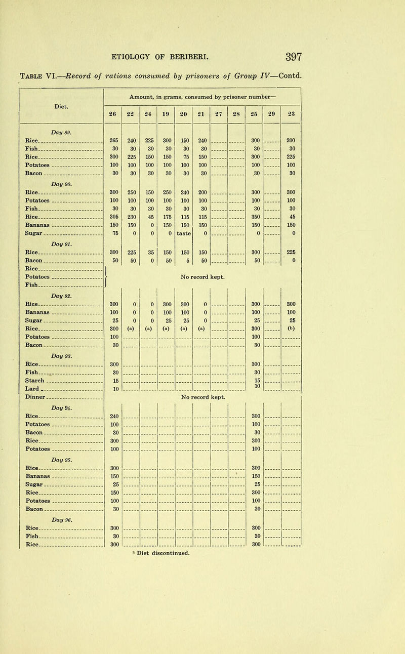 Table VI.—Record of rations consumed by prisoners of Group IV—Contd. Diet. Amount, in grams, consumed by prisoner number— 26 22 24 19 20 21 27 28 25 29 23 Day 89. 265 240 225 300 150 240 300 200 Fish 30 30 30 30 30 30 30 30 300 225 150 150 75 150 300 225 100 100 100 100 100 100 100 100 30 30 30 30 30 30 30 30 Day 90. 300 250 150 250 240 200 300 300 100 100 100 100 100 100 100 100 30 30 30 30 30 30 30 30 305 230 45 175 115 115 350 45 150 150 0 150 150 150 150 150 76 0 0 0 0 0 0 Day 91. 300 225 35 150 150 150 300 225 50 50 0 50 5 50 50 0 Rice . . | Potatoes No record kept. Fish. ..... .. J Day 92. 300 0 0 300 300 0 300 300 100 0 0 100 100 0 100 100 25 0 0 25 25 0 25 25 300 (a) (a) (a) (a) (a) 300 O’) 100 100 Bacon. ... __ 30 SO Day 93. Rice 300 300 Fish 30 30 15 15 10 10 Dinner _ No record kept. Day 94. Rice___ ___ 240 300 Potatoes 100 100 30 30 300 300 100 100 Day 95. 300 300 150 • 150 25 25 150 300 100 100 30 30 Day 96. 300 300 Fish 30 SO Rice 300 300