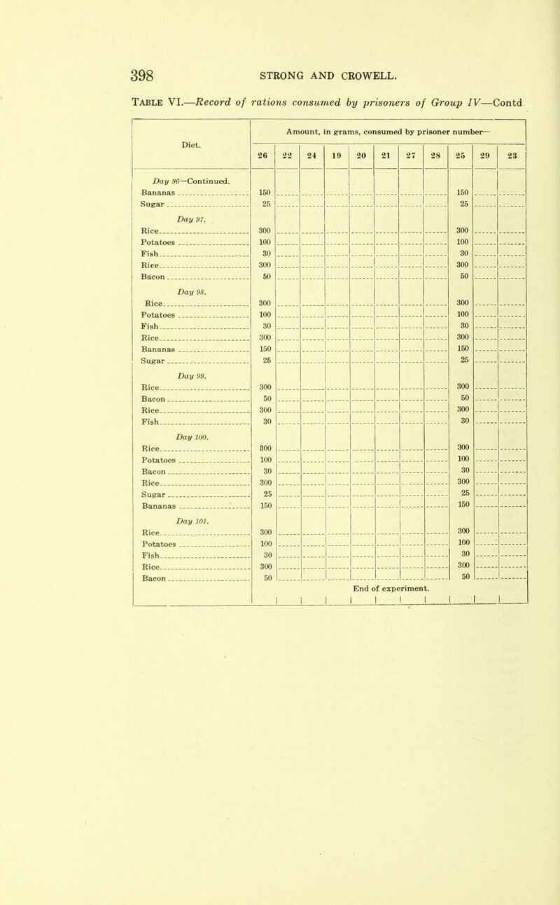 Table VI.—Record of rations consumed, by prisoners of Group IV—Contd Diet. Amount, in grams, consumed by prisoner number— 26 22 24 19 20 21 27 28 25 29 23 Day 96—Continued. 150 25 300 100 30 300 50 300 100 30 300 150 26 300 50 300 30 300 100 30 300 25 150 300 100 30 300 50 150 25 300 100 30 300 60 300 100 30 300 150 25 300 60 300 30 300 100 30 300 25 150 300 100 30 300 50 Day 97. Day 98. Day 99. Day 100. Ri™ Day 101. Fi*h End of experiment. 1