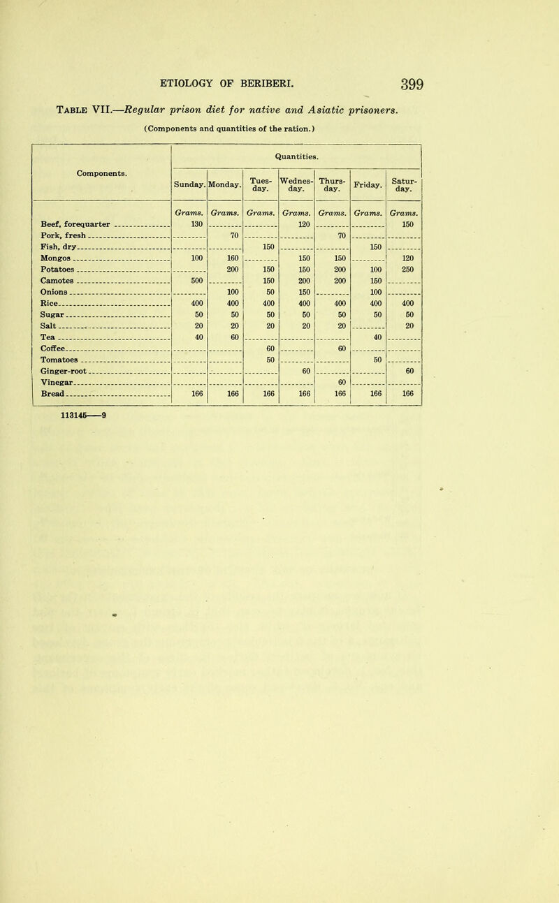 Table VII.—Regular prison diet for native and Asiatic prisoners. (Components and quantities of the ration.) Components. Quantities. Sunday. Monday. Tues- day. Wednes- day. Thurs- day. Friday. Satur- day. Grams. Grams. Grams. Grams. Grams. Grams. Grams. 130 120 150 70 70 150 150 100 160 150 150 120 200 150 150 200 100 250 500 150 200 200 150 100 50 150 100 Rice 400 400 400 400 400 400 400 Sugar 50 50 50 50 50 50 60 20 20 20 20 20 20 Tea 40 60 40 60 60 50 50 60 60 60 Bread .. 166 166 166 166 166 166 166 113141 -9