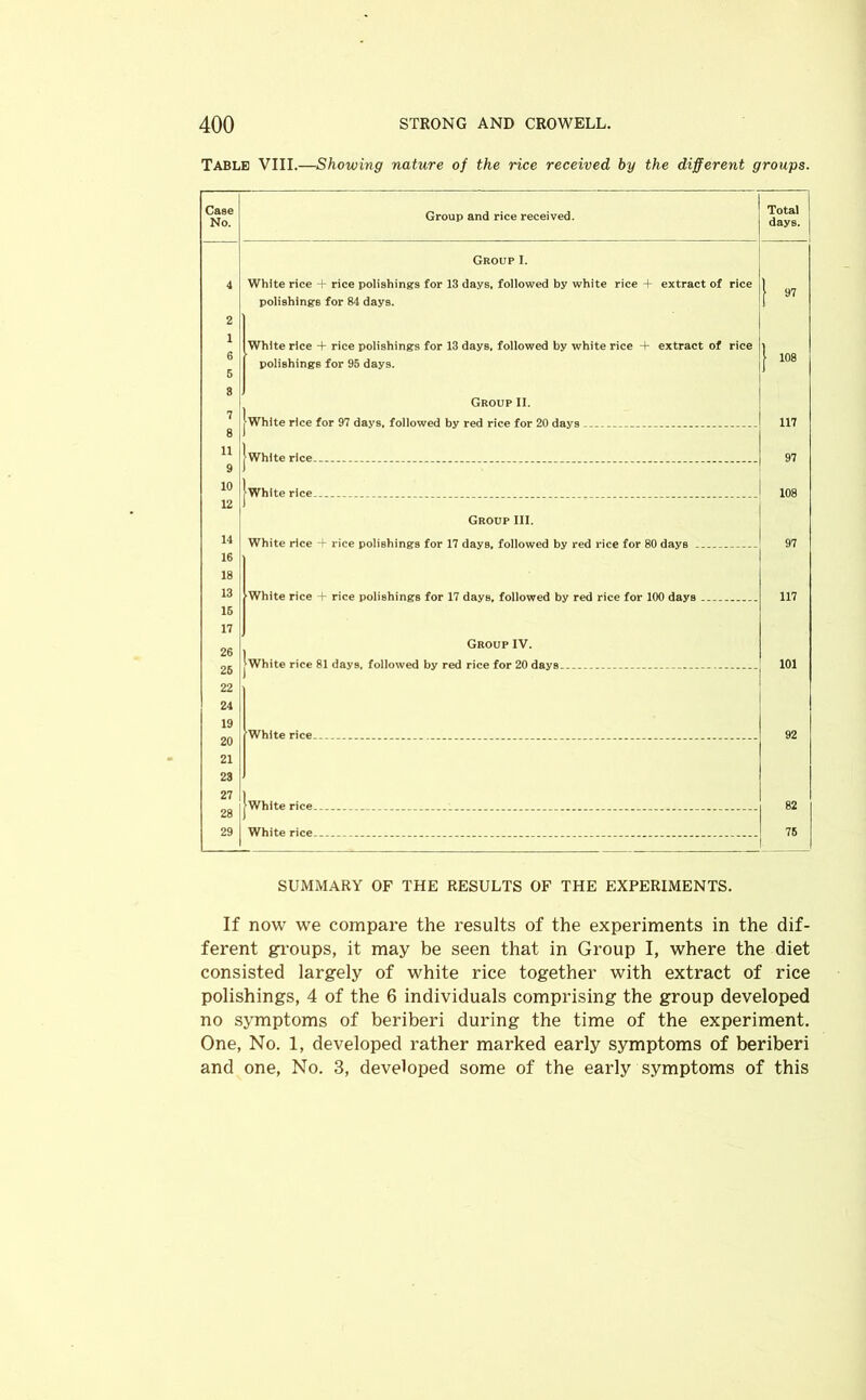 Table VIII.—Showing nature of the rice received by the different groups. Case No. Group and rice received. Group I. Total days. 4 2 1 6 6 8 7 8 11 9 10 12 White rice + rice polishings for 13 days, followed by white rice + extract of rice polishings for 84 day9. White rice + rice polishings for 13 days, followed by white rice + extract of rice polishings for 95 days. Group II. jwhite rice for 97 days, followed by red rice for 20 days Jwhite rice Jwhite rice. Group III. 97 108 117 97 108 14 16 18 13 15 17 26 26 22 24 19 20 21 23 27 28 29 White rice -f rice polishings for 17 days, followed by red rice for 80 days ■White rice + rice polishings for 17 days, followed by red rice for 100 days Group IV. •White rice 81 days, followed by red rice for 20 days ’White rice ■White rice White rice 97 117 101 92 82 76 SUMMARY OF THE RESULTS OF THE EXPERIMENTS. If now we compare the results of the experiments in the dif- ferent groups, it may be seen that in Group I, where the diet consisted largely of white rice together with extract of rice polishings, 4 of the 6 individuals comprising the group developed no symptoms of beriberi during the time of the experiment. One, No. 1, developed rather marked early symptoms of beriberi and one, No. 3, developed some of the early symptoms of this