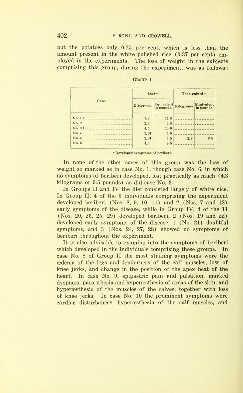 but the potatoes only 0.25 per cent, which is less than the amount present in the white polished rice (0.37 per cent) em- ployed in the experiments. The loss of weight in the subjects comprising this group, during the experiment, was as follows: Group I. Lost— Then gained— Case. Kilograms. Equivalent in pounds. Kilograms. Equivalent in pounds. No. 1 « 7.9 17.5 No. 2 2.9 6.5 No. 3 » 4.5 10.0 No. 4 2.04 4.5 No. 5 2.04 4.5 2.9 6.5 No. 6 . 4.3 9.5 * Developed symptoms of beriberi. In none of the other cases of this group was the loss of weight so marked as in case No. 1, though case No. 6, in which no symptoms of beriberi developed, lost practically as much (4.3 kilograms or 9.5 pounds) as did case No. 3. In Groups II and IV the diet consisted largely of white rice. In Group II, 4 of the 6 individuals comprising the experiment developed beriberi (Nos. 8, 9, 10, 11) and 2 (Nos. 7 and 12) early symptoms of the disease, while in Group IV, 4 of the 11 (Nos. 20, 26, 25, 29) developed beriberi, 2 (Nos. 19 and 22) developed early symptoms of the disease, 1 (No. 21) doubtful symptoms, and 3 (Nos. 24, 27, 28) showed no symptoms of beriberi throughout the experiment. It is also advisable to examine into the symptoms of beriberi which developed in the individuals comprising these groups. In case No. 8 of Group II the most striking symptoms were the oedema of the legs and tenderness of the calf muscles, loss of knee jerks, and change in the position of the apex beat of the heart. In case No. 9, epigastric pain and pulsation, marked dyspnoea, parsesthesia and hyperaesthesia of areas of the skin, and hyperaesthesia of the muscles of the calves, together with loss of knee jerks. In case No. 10 the prominent symptoms were cardiac disturbances, hyperaesthesia of the calf muscles, and