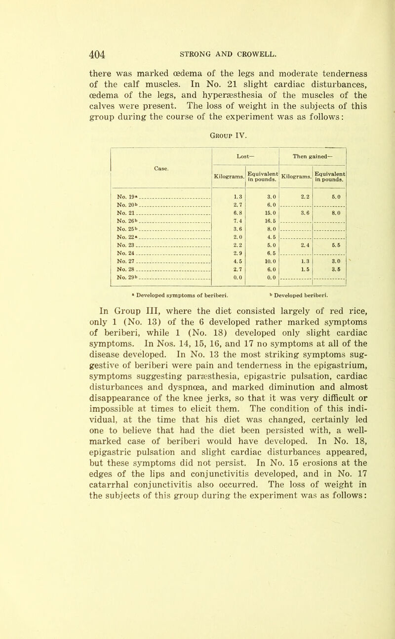 there was marked oedema of the legs and moderate tenderness of the calf muscles. In No. 21 slight cardiac disturbances, oedema of the legs, and hypersesthesia of the muscles of the calves were present. The loss of weight in the subjects of this group during the course of the experiment was as follows: Group IV. Case. Lost— Then gained— Kilograms. Equivalent in pounds. Kilograms. Equivalent in pounds. No. 19“ 1.3 3.0 2.2 6.0 No. 20 b 2.7 6.0 No. 21 6.8 15.0 3.6 8.0 No. 26 b 7.4 16.6 No. 25b 3.6 8.0 No. 22® 2.0 4.5 No. 23 2.2 6.0 2.4 6.6 No. 24 2.9 6.5 No. 27 4.6 10.0 1.3 3.0 No. 28 2.7 6.0 1.5 3.5 No. 29b 0.0 0.0 1 “ Developed symptoms of beriberi. b Developed beriberi. In Group III, where the diet consisted largely of red rice, only 1 (No. 13) of the 6 developed rather marked symptoms of beriberi, while 1 (No. 18) developed only slight cardiac symptoms. In Nos. 14, 15, 16, and 17 no symptoms at all of the disease developed. In No. 13 the most striking symptoms sug- gestive of beriberi were pain and tenderness in the epigastrium, symptoms suggesting parsesthesia, epigastric pulsation, cardiac disturbances and dyspnoea, and marked diminution and almost disappearance of the knee jerks, so that it was very difficult or impossible at times to elicit them. The condition of this indi- vidual, at the time that his diet was changed, certainly led one to believe that had the diet been persisted with, a well- marked case of beriberi would have developed. In No. 18, epigastric pulsation and slight cardiac disturbances appeared, but these symptoms did not persist. In No. 15 erosions at the edges of the lips and conjunctivitis developed, and in No. 17 catarrhal conjunctivitis also occurred. The loss of weight in the subjects of this group during the experiment was as follows: