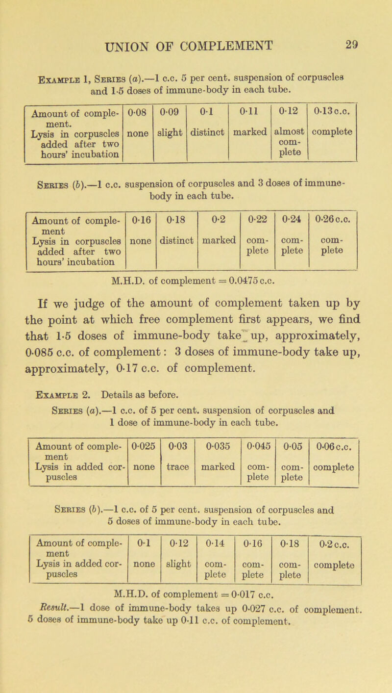 Example 1, Series (o).—1 c.c. 5 per cent, suspension of corpuscles and 15 doses of immune-body in each tube. Amount of comple- 0-08 009 01 Oil 012 0-13c.c. ment. Lysis in corpuscles none slight distinct marked almost complete added after two com- hours’ incubation plete Series (b).—1 c.c. suspension of corpuscles and 3 doses of immune- body in each tube. Amount of comple- ment 0-16 0-18 0-2 0-22 0-24 0-26 c.c. Lysis in corpuscles ^ded after two hours’ incubation none distinct marked com- plete com- plete com- plete M.H.D. of complement = 0.0475 c.c. If we judge of the amount of complement taken up by the point at which free complement first appears, we find that 1-5 doses of immune-body take-up, approximately, 0 085 c.c. of complement: 3 doses of immune-body take up, approximately, 0-17 c.c. of complement. Example 2. Details as before. Series (a).—1 c.c. of 5 per cent, suspension of corpuscles and 1 dose of immune-body in each tube. Amount of comple- ment 0 025 003 0-035 0-045 0-05 0-06 c.c. Lysis in added cor- puscles none trace marked com- plete com- plete complete Series (6).—1 c.c. of 5 per cent, suspension of corpuscles and 5 doses of immime-body in each tube. Amount of comple- ment 0-1 0-12 0-14 0-16 0-18 0-2 c.c. Lysis in added cor- puscles none slight com- plete com- plete com- plete complete M.H.D. of complement = 0-017 c.c. Result.—1 dose of immune-body takes up 0-027 c.c. of complement. 5 doses of immune-body take up 0-11 c.c. of complement.