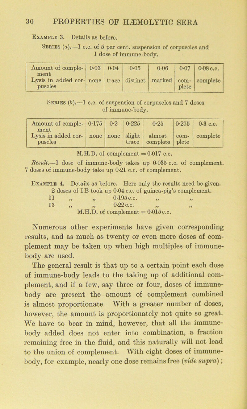 Example 3, Details as before. Series (a).—1 c.c. of 5 per cent, suspension of corpuscles and 1 dose of immune-body. Amount of comple- ment 0-03 0-04 0-05 006 0-07 0-08 c.c. Lysis in added eor- puscles none trace distinct marked com- plete complete Series (b).—1 c.c. of suspension of corpuscles and 7 doses of immune-body. Amount of eomple- ment 0-175 0-2 0-225 0-25 0-276 0-3 c.c. Lysis in added cor- puscles none none slight traee almost eomplete com- plete complete M.H.D. of complement = 0-017 c.c. Result.—1 dose of immune-body takes up 0-035 c.c. of complement. 7 doses of immune-body take up 0-21 c.c. of complement. Example 4. Details as before. Here only the results need be given. 2 doses of IB took up 0-04 c.c. of guinea-pig’s complement. 11 99 99 0-195C.C. 99 99 13 9, 0-22 c.c. 9, M.H.D. of complement = 0-015 c.c. Numerous other experiments have given corresponding results, and as much as twenty or even more doses of com- plement may be taken up when high multiples of immune- body are used. The general result is that up to a certain point each dose of immune-body leads to the taking up of additional com- plement, and if a few, say three or four, doses of immune- body are present the amount of complement combined is almost proportionate. With a greater number of doses, however, the amount is proportionately not quite so great. We have to bear in mind, however, that all the immune- body added does not enter into combination, a fraction remaining free in the fluid, and this naturally will not lead to the union of complement. AVith eight doses of immune- body, for example, nearly one dose remains free {vide suj»'a);