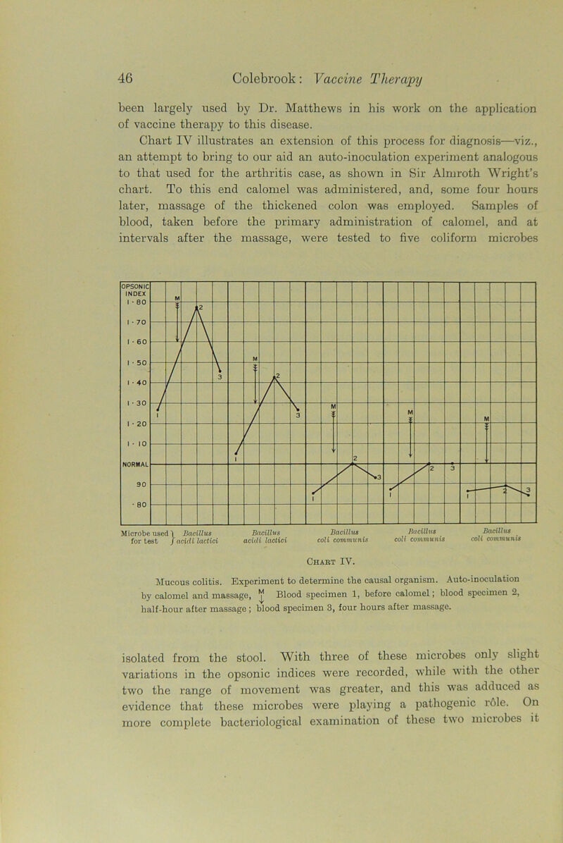 been largely used by Dr. Matthews in his work on the application of vaccine therapy to this disease. Chart IV illustrates an extension of this process for diagnosis—viz., an attempt to bring to our aid an auto-inoculation experiment analogous to that used for the arthritis case, as shown in Sir Almroth Wright’s chart. To this end calomel was administered, and, some four hours later, massage of the thickened colon was employed. Samples of blood, taken before the primary administration of calomel, and at intervals after the massage, were tested to five coliform microbes Chabt IY. Mucous colitis. Experiment to determine the causal organism. Auto-inoculation by calomel and massage, V Blood specimen 1, before calomel; blood specimen 2, half-hour after massage; blood specimen 3, four hours after massage. isolated from the stool. With three of these microbes only slight variations in the opsonic indices were recorded, while with the otliei two the range of movement was greater, and this was adduced as evidence that these microbes were playing a pathogenic role. On more complete bacteriological examination of these two microbes it