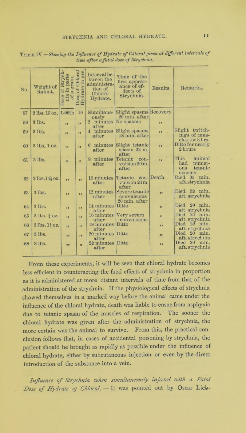 Table TV.—Showing the Influence of Hydrate of Chloral given at different intervals of time after a fatal dose of Strychnia. No. Weight of Rabbit. Dose of Strych- nia in parts of a grain. Dose of Chloral Hydrate in gTS. Interval be- tween the administra- tion of Chloral Hydrate. Time of the first appear- ance of ef- fects of Strychnia. Results. Remarks. 57 2 lbs. 15 oz. l-96tli 16 Simultane- Slight spasms Recovery ously 20 min. after 58 3 lbs. 2 minutes No spasms it after 59 3 lbs. •1 minutes Slight spasms it Slight twitch- after 18 min. after ings of mus- cles for 3 hrs. 60 3 lbs. 1 oz. 6 minutes Slight tetanic it Ditto for nearly after spasm 22 m. 2 hours after 61 3 lbs. 8 minutes Tetanic con- it This animal after vulsion 20 m. had numer- after ous tetanic spasms 62 21bs.l4ioz. 10 minutes Tetanic con- Death Died 35 min. after vulsion 24 m. aft.strychnia after 63 3 lbs. 12 minutes Severe tetanic a Died 32 min. after convulsions aft. strychnia 20 min. after 64 3 lbs. 14 minutes Ditto a Died 29 min. after aft. strychnia 65 3 lbs. i oz. 16 minutes Yery severo a Died 24 min. after convulsions aft. strychnia 66 3 lbs. H oz. 18 minutes Ditto a Died 22 min. after aft. strychnia 67 3 lbs. 20 minutes Ditto Died 20 min. after aft. strychnia 68 3 lbs. 22 minutes Ditto Died 20 min. after aft. strychnia From these experiments, it will be seen that chloral hydrate becomes less efficient in counteracting the fatal effects of strychnia in proportion as it is administered at more distant intervals of time from that of the administration of the strychnia. If the physiological effects of strychnia showed themselves in a marked way before the animal came under the influence of the chloral hydrate, death was liable to ensue from asphyxia due to tetanic spasm of the muscles of respiration. The sooner the chloral hydrate was given after the administration of strychnia, the more certain was the animal to survive. From this, the practical con- clusion follows that, in cases of accidental poisoning by strychnia, the patient should be brought as rapidly as possible under the influence of chloral hydrate, either by subcutaneous injection or even by the direct introduction of the substance into a vein. Influence of Strychnia token simultaneously injected with a Fatal Dose of Hydrate oj Chloral. — It was pointed out by Oscar Lieb-