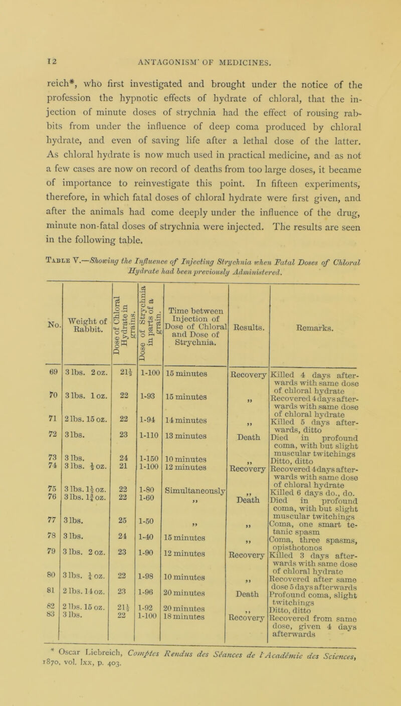reich#, who first investigated and brought under the notice of the profession the hypnotic effects of hydrate of chloral, that the in- jection of minute doses of strychnia had the effect of rousing rab- bits from under the influence of deep coma produced by chloral hydrate, and even of saving life after a lethal dose of the latter. As chloral hydrate is now much used in practical medicine, and as not a few cases are now on record of deaths from too large doses, it became of importance to reinvestigate this point. In fifteen experiments, therefore, in which fatal doses of chloral hydrate were first given, and after the animals had come deeply under the influence of the drug, minute non-fatal doses of strychnia were injected. The results are seen in the following table. 1 -TiiLE V. Showing the Influence of Injecting Strychnia when Fatal Foxes of Chloral Hydrate had been previously Administered. «5 ■a A d 0.9 . ho • Time between No. Weight of Rabbit. «h h « m a ;sl Injection of Dose of Chloral Results. Remarks. c ^ r cl 0 and Dose of OO £Tj O ^ Q <D *3 CO O Q Strychnia. 69 3 lbs. 2oz. 21i 1-100 15 minutes Recovery Killed 4 days after- wards with same dose 70 3 lbs. loz. 22 1-93 15 minutes 99 of chloral hydrate Recovered 4 days after- wards with same dose 71 2 lbs. 15 oz. 22 1-94 14 minutes of chloral hydrate Killed 5 days after- 72 3 lbs. 23 1-110 13 minutes Death wards, ditto Died in profound coma, with but slight 73 74 3 lbs. 3 lbs. |oz. 24 21 1-150 1-100 10 minutes 12 minutes 99 Recovery muscular twitchings Ditto, ditto Recovered 4 days after- wards with same dose 75 76 3 lbs. Hoz. 3 lbs. If oz. 22 22 1-80 1-60 Simultaneously 99 99 Death of chloral hydrate Killed 6 days do., do. Died in profound coma, with but slight 77 3 lbs. 25 1-50 99 99 muscular twitchings Coma, one smart te- 78 3 lbs. 24 1-40 15 minutes 99 tanic spasm Coma, three spasms. 79 3 lbs. 2 oz. 2.3 1-90 12 minutes Recovery opisthotonos Killed 3 days after- wards with same dose 80 3 lbs. foz. 22 1-98 10 minutes 9 9 of chloral hydrate Recovered after same 81 2 lb3.14 oz. 23 1-96 20 minutes Death dose 5 days afterwards Profound coma, slight 82 2 lbs. 15 oz. 214 1-92 20 minutes ♦ 9 Recovery twitchings Ditto, ditto 83 3 lbs. 22 1-100 18 minutes Recovered from same dose, given 4 days afterwards Oscar Liebreich, Comftes Rendus des Stances de l Academic des Sciences, 1870. vol. Ixx, p. 403.