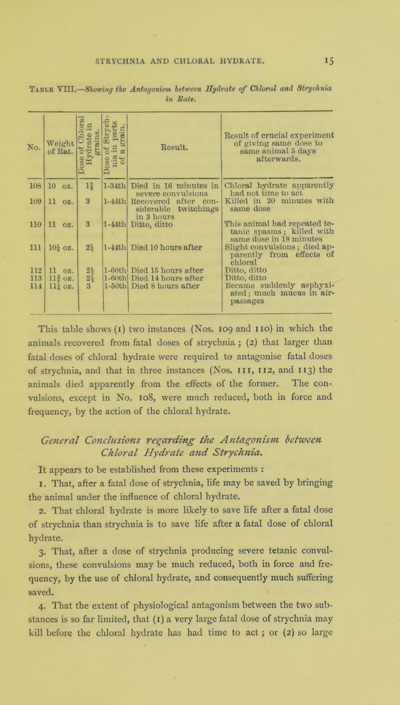 Table Tin,—Showing the Antagonism between Hydrate of Chloral and Strychnia in Sate. No. Weight of Rat. Dose of Chloral Hydrate in grains. Dose of Strych- nia in parts of a grain. Result. Result of crucial experiment of giving same dose to same animal 5 days afterwards. 108 10 oz. 11 l-34th Died in 16 minutes in severe convulsions Chloral hydrate apparently had not time to act 109 11 oz. 3 l-44th Recovered after con- siderable twitchings in 3 hours Killed in 20 minutes with same dose 110 11 oz. 3 l-44th Ditto, ditto This animal had repeated te- tanic spasms; killed with same dose in 18 minutes 111 101 oz. 21 l-44th Died 10 hours after Slight convulsions ; died ap- parently from effects of chloral 112 11 oz. 21 i-eoth Died 15 hours after Ditto, ditto 113 Ilf oz. 21 l-60th Died 14 hours after Ditto, ditto 114 Hi oz. 3 l-50th Died 8 hours after Became suddenly asphyxi- ated; much mucus in air- passages This table shows (1) two instances (Nos. 109 and no) in which the animals recovered from fatal doses of strychnia ; (2) that larger than fatal doses of chloral hydrate were required to antagonise fatal doses of strychnia, and that in three instances (Nos. in, 112, and 113) the animals died apparently from the effects of the former. The con- vulsions, except in No. 108, were much reduced, both in force and frequency, by the action of the chloral hydrate. General Conclusions regarding the Antagonism between Chloral Hydrate and Strychnia. It appears to be established from these experiments : 1. That, after a fatal dose of strychnia, life may be saved by bringing the animal under the influence of chloral hydrate. 2. That chloral hydrate is more likely to save life after a fatal dose of strychnia than strychnia is to save life after a fatal dose of chloral hydrate. 3. That, after a dose of strychnia producing severe tetanic convul- sions, these convulsions may be much reduced, both in force and fre- quency, by the use of chloral hydrate, and consequently much suffering saved. 4. That the extent of physiological antagonism between the two sub- stances is so far limited, that (1) a very large fatal dose of strychnia may kill before the chloral hydrate has had time to act; or (2) so large