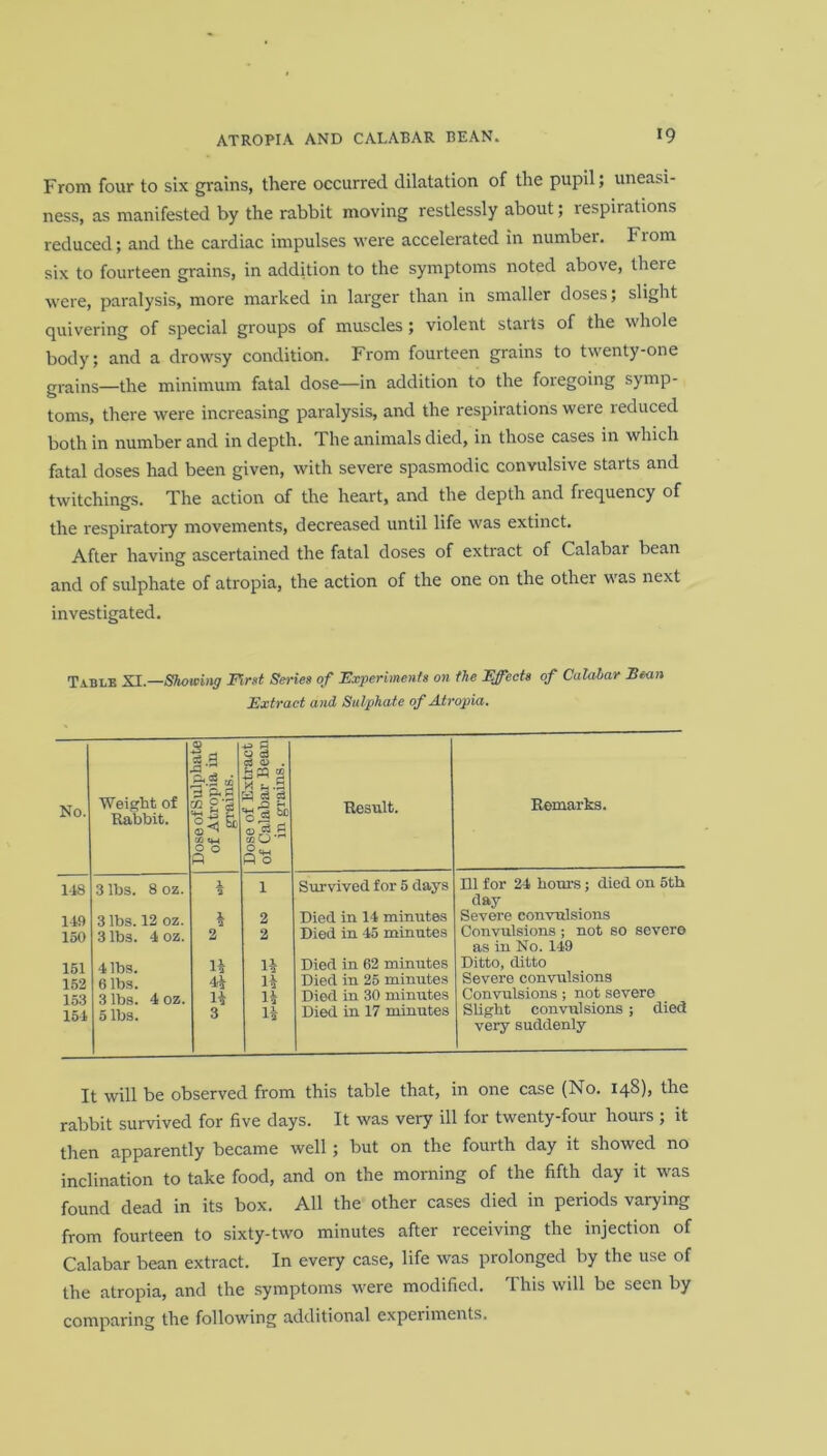 From four to six grains, there occurred dilatation of the pupil; uneasi- ness, as manifested by the rabbit moving restlessly about; respirations reduced; and the cardiac impulses were accelerated in number. From six to fourteen grains, in addition to the symptoms noted above, theie were, paralysis, more marked in larger than in smaller doses; slight quivering of special groups of muscles; violent starts of the whole body; and a drowsy condition. From fourteen grains to twenty-one grains—the minimum fatal dose—in addition to the foregoing symp- toms, there were increasing paralysis, and the respirations were reduced both in number and in depth. The animals died, in those cases in which fatal doses had been given, with severe spasmodic convulsive starts and twitchings. The action of the heart, and the depth and frequency of the respiratory movements, decreased until life was extinct. After having ascertained the fatal doses of extract of Calabar bean and of sulphate of atropia, the action of the one on the other was next investigated. Table XI.—Showing First Series of Experiments on the Effects of Calabar Bean Extract and Sulphate of Atropia. No. Weight of Rabbit. Dose of Sulphate of Atropia in grains. Dose of Extract of Calabar Bean in grains. Result. Remarks. 118 3 lbs. 8 oz. i 1 Survived for 5 days Ill for 24 hours; died on 5th day Severe convulsions 149 3 lbs. 12 oz. i 2 Died in 14 minutes 150 3 lbs. 4 oz. 2 2 Died in 45 minutes Convulsions ; not so severo as in No. 149 151 4 lbs. li Died in 62 minutes Ditto, ditto 152 6 lbs. 44 Died in 25 minutes Severe convulsions 153 H li Died in 30 minutes Convulsions; not severe 154 5 lbs. 3 14 Died in 17 minutes Slight convulsions; died very suddenly It will be observed from this table that, in one case (No. 148), the rabbit survived for five days. It was very ill for twenty-four hours ; it then apparently became well; but on the fourth day it showed no inclination to take food, and on the morning of the fifth day it was found dead in its box. All the other cases died in periods varying from fourteen to sixty-two minutes after receiving the injection of Calabar bean extract. In every case, life was prolonged by the use of the atropia, and the symptoms were modified. This will be seen by comparing the following additional experiments.
