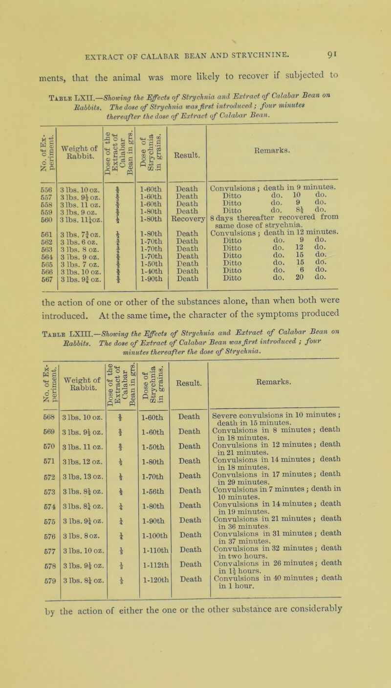 merits, that the animal was more likely to recover if subjected to Table LXII.—Showing the Effects of Strychnia and Extract of Calabar Bean on Rabbits. The dose of Strychnia was first introduced ; four minutes thereafter the dose of Extract of Calabar Bean. No. of Ex- periment. Weight of Rabbit. Dose of the Extract of Calabar Bean in grs. Dose of Strychnia in grains. 556 3 lbs. 10 oz. t l-60th 657 3 lbs. 94 oz. f l-60th 658 31bs. 11 oz. t l-60th 559 3 lbs. 9 oz. t l-80th 660 3 lbs. lljoz. * l-80th 601 3 lbs. 7£oz. 4 l-80th 562 3 lbs. 6 oz. i l-70th 503 3 lbs. 8 oz. i l-70th 561 3 lbs. 9 oz. 2 l-70th 605 3 lbs. 7 oz. 1 l-50th 606 | 3 lbs. 10 oz. 1 l-40th 667 3 lbs. 9J oz. ! l-90th Result. Remarks. Death Convulsions; death in 9 minutes. Death Ditto do. 10 do. Death Ditto do. 9 do. Death Ditto do. 84 do. Recovery 8 days thereafter recovered from same dose of strychnia. Death Convulsions death in 12 minutes. Death Ditto do. 9 do. Death Ditto do. 12 do. Death Ditto do. 15 do. Death Ditto do. 15 do. Death Ditto do. 6 do. Death Ditto do. 20 do. the action of one or other of the substances alone, than when both were introduced. At the same time, the character of the symptoms produced Table LXHI.-Showing the Effects of Strychnia and Extract of Calabar Bean on Rabbits. The dose of Extract of Calabar Bean was first introduced ; four minutes thereafter the dose of Strychnia. * ^ W g Weight of Rabbit. © A «W O ^ — GO 0 s s 0 a II <4-1 O © OO c p c3 c3 J-t c3 KO w .3 S3 ce © m Oo d 0 Mcc.H Result. Remarks. 668 3 lbs. 10 oz. 2 l-60th Death Severe convulsions in 10 minutes ; death in 15 minutes. 569 3 lbs. 94 oz. 2 l-60th Death Convulsions in 8 minutes; death in 18 minutes. 670 3 lbs. 11 oz. 2 l-50th Death Convulsions in 12 minutes ; death in 21 minutes. 671 3 lbs. 12 oz. 4 1 -80th Death Convulsions in 14 minutes; death in 18 minutes. 672 3 lbs. 13 oz. 4 l-70th Death Convulsions in 17 minutes; death in 29 minutes. 673 3 lbs. 84 oz. 4 l-56th Death Convulsions in 7 minutes ; death in 10 minutes. 674 3 lbs. 84 oz. 1 l-80th Death Convulsions in 14 minutes; death in 19 minutes. 675 3 lbs. 9| oz. 1 l-90th Death Convulsions in 21 minutes ; death in 36 minutes. 576 3 lbs. 8oz. 1 l-100th Death Convulsions in 31 minutes ; death in 37 minutes. 677 3 lbs. 10 oz. l-110th Death Convulsions in 32 minutes ; death in two hours. 678 3 lbs. 94 oz. 4 l-112th Death Convulsions in 26 minutes; death in 14 hours. 579 3 lbs. 81 oz. 1 3 1-120th Death Convulsions in 40 minutes ; death in 1 hour. by the action of either the one or the other substance are considerably